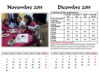 Colazione di tipo anglosassone
Glucidi
(g)
Proteine
(g)
Lipidi
(g)
Energia
(kcal)
succo d'arancia
(200 ml)
16,4 1 -- 66
Pane tostato
(20 g)
16,5 2,3 1,2 81,5
Marmellata
(10 g)
6,2 0,1 -- 22,2
Burro
(10 g)
0,1 0,1 8,3 76
Uova
(60g)
0,6 7,8 6,7 120
Bacon
(20 g)
0,1 5,6 4,2 132,2
Gaia, Roberta, Claudia, Shaven
Questa colazione fornisce il 25% circa di energia in una dieta di
2000 kcal giornaliere. In questo caso bisogna bilanciare la dieta
prevedendo di diminuire le calorie assunte negli altri pasti.
 