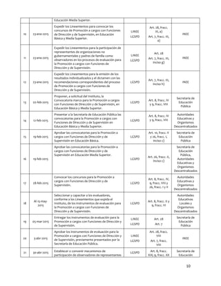 10
Educación Media Superior.
10 23-ene-2015
Expedir los Lineamientos para convocar los
concursos de Promoción a cargos con Funciones
de Dirección y de Supervisión, en Educación
Básica y Media Superior.
LINEE
LGSPD
Art. 28, fracc.
III, a)
Art. 7, fracc. III,
a)
INEE
11 23-ene-2015
Expedir los Lineamientos para la participación de
representantes de organizaciones no
gubernamentales y padres de familia como
observadores en los procesos de evaluación para
la Promoción a cargos con Funciones de
Dirección y de Supervisión.
LINEE
LGSPD
Art. 28
Art. 7, fracc. III,
inciso g)
INEE
12 23-ene-2015
Expedir los Lineamientos para la emisión de los
resultados individualizados y el dictamen con las
recomendaciones correspondientes del proceso
de Promoción a cargos con Funciones de
Dirección y de Supervisión.
LGSPD
Art. 7, fracc. III,
inciso h)
INEE
13 02-feb-2015
Proponer, a solicitud del Instituto, la
Convocatoria marco para la Promoción a cargos
con Funciones de Dirección y de Supervisión, en
Educación Básica y Media Superior.
LGSPD
Art. 8, fracc. IV
y 9, fracc. VIII
Secretaría de
Educación
Pública
14 12-feb-2015
Presentar a la Secretaría de Educación Pública las
convocatorias para la Promoción a cargos con
Funciones de Dirección y de Supervisión en
Educación Básica y Media Superior.
LGSPD
Art. 8, fracc. IV
y 9, fracc. VIII
Autoridades
Educativas y
Organismos
Descentralizados
15 19-feb-2015
Aprobar las convocatorias para la Promoción a
cargos con Funciones de Dirección y de
Supervisión en Educación Básica.
LGSPD
Art. 10, fracc. V
y 26, fracc. I,
inciso c)
Secretaría de
Educación
Pública
16 19-feb-2015
Aprobar las convocatorias para la Promoción a
cargos con Funciones de Dirección y de
Supervisión en Educación Media Superior.
LGSPD
Art. 26, fracc. II,
inciso c)
Secretaría de
Educación
Pública,
Autoridades
Educativas y
Organismos
Descentralizados
17 28-feb-2015
Convocar los concursos para la Promoción a
cargos con Funciones de Dirección y de
Supervisión.
LGSPD
Art. 8, fracc. IV,
9, fracc. VIII y
26, fracc. I y II
Autoridades
Educativas y
Organismos
Descentralizados
18
Al 15-may-
2015
Seleccionar y capacitar a los evaluadores,
conforme a los Lineamientos que expida el
Instituto, de los instrumentos de evaluación para
la Promoción a cargos con Funciones de
Dirección y de Supervisión.
LGSPD
Art. 8, fracc. II y
9, fracc. VI
Autoridades
Educativas
Locales y
Organismos
Descentralizados
19 05-mar-2015
Entregar los instrumentos de evaluación para la
Promoción a cargos con Funciones de Dirección y
de Supervisión.
LINEE
LGSPD
Art. 28
Art. 7
Secretaría de
Educación
Pública
20 3-abr-2015
Aprobar los instrumentos de evaluación para la
Promoción a cargos con Funciones de Dirección y
de Supervisión, previamente presentados por la
Secretaría de Educación Pública.
LINEE
LGSPD
Art. 28, fracc.
VIII
Art. 7, fracc.
VIII
INEE
21 30-abr-2015 Establecer o convenir mecanismos de
participación de observadores de representantes
LGSPD Art. 8, fracc.
XIX; 9, fracc. XX
Secretaría de
Educación
 