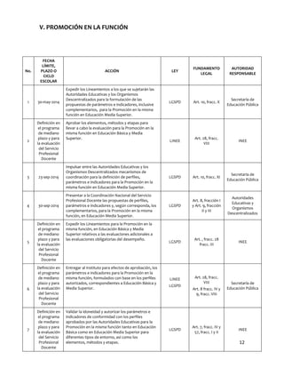 12
V. PROMOCIÓN EN LA FUNCIÓN
No.
FECHA
LÍMITE,
PLAZO O
CICLO
ESCOLAR
ACCIÓN LEY
FUNDAMENTO
LEGAL
AUTORIDAD
RESPONSABLE
1 30-may-2014
Expedir los Lineamientos a los que se sujetarán las
Autoridades Educativas y los Organismos
Descentralizados para la formulación de las
propuestas de parámetros e indicadores, inclusive
complementarios, para la Promoción en la misma
función en Educación Media Superior.
LGSPD Art. 10, fracc. X
Secretaría de
Educación Pública
2
Definición en
el programa
de mediano
plazo y para
la evaluación
del Servicio
Profesional
Docente
Aprobar los elementos, métodos y etapas para
llevar a cabo la evaluación para la Promoción en la
misma función en Educación Básica y Media
Superior.
LINEE
Art. 28, fracc.
VIII
INEE
3 23-sep-2014
Impulsar entre las Autoridades Educativas y los
Organismos Descentralizados mecanismos de
coordinación para la definición de perfiles,
parámetros e indicadores para la Promoción en la
misma función en Educación Media Superior.
LGSPD Art. 10, fracc. XI
Secretaría de
Educación Pública
4 30-sep-2014
Presentar a la Coordinación Nacional del Servicio
Profesional Docente las propuestas de perfiles,
parámetros e indicadores y, según corresponda, los
complementarios, para la Promoción en la misma
función, en Educación Media Superior.
LGSPD
Art. 8, fracción I
y Art. 9, fracción
II y III
Autoridades
Educativas y
Organismos
Descentralizados
5
Definición en
el programa
de mediano
plazo y para
la evaluación
del Servicio
Profesional
Docente
Expedir los Lineamientos para la Promoción en la
misma función, en Educación Básica y Media
Superior relativos a las evaluaciones adicionales a
las evaluaciones obligatorias del desempeño.
LGSPD
Art. , fracc. 28
fracc. III
INEE
6
Definición en
el programa
de mediano
plazo y para
la evaluación
del Servicio
Profesional
Docente
Entregar al Instituto para efectos de aprobación, los
parámetros e indicadores para la Promoción en la
misma función, formulados con base en los perfiles
autorizados, correspondientes a Educación Básica y
Media Superior.
LINEE
LGSPD
Art. 28, fracc.
VIII
Art. 8 fracc. IV y
9, fracc. VIII
Secretaría de
Educación Pública
7
Definición en
el programa
de mediano
plazo y para
la evaluación
del Servicio
Profesional
Docente
Validar la idoneidad y autorizar los parámetros e
indicadores de conformidad con los perfiles
aprobados por las Autoridades Educativas para la
Promoción en la misma función tanto en Educación
Básica como en Educación Media Superior para
diferentes tipos de entorno, así como los
elementos, métodos y etapas.
LGSPD
Art. 7, fracc. IV y
57, fracc. I y II
INEE
 