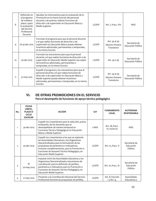 13
VI. DE OTRAS PROMOCIONES EN EL SERVICIO
Para el desempeño de funciones de apoyo técnico pedagógico
No.
FECHA
LÍMITE,
PLAZO O
CICLO
ESCOLAR
ACCIÓN LEY
FUNDAMENTO
LEGAL
AUTORIDAD
RESPONSABLE
1 30-abr-2014
Expedir los Lineamientos para la selección, previa
evaluación, de los docentes que se
desempeñarán de manera temporal en
Funciones Técnico Pedagógicas en Educación
Básica y Media Superior.
LINEE
Art. 28, fracc.
III, inciso e)
INEE
2 30-abr-2014
Expedir los Lineamientos a los que se sujetarán
las Autoridades Educativas y los Organismos
Descentralizados para la formulación de las
propuestas de parámetros e indicadores,
inclusive complementarios, para la Promoción a
Funciones de Asesoría Técnica Pedagógica, en
Educación Media Superior.
LGSPD Art. 10, fracc. X
Secretaría de
Educación
Pública
3
Al
20-may-2014
Impulsar entre las Autoridades Educativas y los
Organismos Descentralizados mecanismos de
coordinación para la definición de perfiles,
parámetros e indicadores para la Promoción a
Funciones de Asesoría Técnica Pedagógica, en
Educación Media Superior.
LGSPD Art. 10, fracc. XI
Secretaría de
Educación
Pública
4 21-may-2014 Presentar a la Coordinación Nacional del Servicio
Profesional Docente las propuestas de perfiles,
LGSPD Art. 8, fracción
I y Art. 9,
Autoridades
Educativas y
8
Definición en
el programa
de mediano
plazo y para
la evaluación
del Servicio
Profesional
Docente
Aprobar los instrumentos para la evaluación de la
Promoción en la misma función del personal
docente y de quienes realizan funciones de
dirección y de supervisión en Educación Básica y
Media Superior.
LGSPD Art. 7, fracc. VIII INEE
9 Al 30-abr-2015
Formular el programa para que el personal docente
y el que realiza funciones de dirección o de
supervisión en Educación Básica pueda obtener
incentivos adicionales, permanentes o temporales,
en la misma función.
LGSPD
Art. 34 al 39
Décimo Primero
Transitorio
Secretaría de
Educación Pública
10 30-abr-2015
Formular los mecanismos para que el personal
docente y el que realiza funciones de dirección o de
supervisión en Educación Media Superior sea sujeto
de incentivos adicionales, permanentes o
temporales, en la misma función.
LGSPD Art. 34 a 36
Secretaría de
Educación Pública
11 31-may-2015
Expedir el programa y los mecanismos para que el
personal docente y el que realiza funciones de
dirección o de supervisión en Educación Básica y
Media Superior pueda obtener incentivos
adicionales, permanentes o temporales, en la misma
función.
LGSPD
Art. 34 al 39
Décimo Primero
Transitorio
Secretaría de
Educación Pública
 