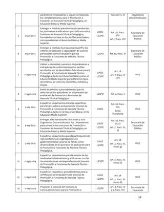 14
parámetros e indicadores y, según corresponda,
los complementarios, para la Promoción a
Funciones de Asesoría Técnica Pedagógica, en
Educación Básica y Media Superior.
fracción II y III Organismos
Descentralizados
5 21-jun-2014
Entregar al Instituto para efectos de aprobación,
los parámetros e indicadores para la Promoción a
Funciones de Asesoría Técnica Pedagógica,
formulados con base en los perfiles autorizados,
correspondientes a Educación Básica y Media
Superior.
LINEE
LGSPD
Art. 28, fracc.
VIII
Art. 7 fracc. VIII
Secretaría de
Educación
Pública
6 21-jun-2014
Entregar al Instituto la propuesta de perfil y los
criterios de selección y capacitación de quienes
participarán como evaluadores para la
Promoción a Funciones de Asesoría Técnica
Pedagógica.
LGSPD Art. 55, fracc. VI
Secretaría de
Educación
Pública
7 21-ago-2014
Validar la idoneidad y autorizar los parámetros e
indicadores de conformidad con los perfiles
aprobados por las Autoridades Educativas para la
Promoción a Funciones de Asesoría Técnico
Pedagógica, tanto en Educación Básica como en
Educación Media Superior para diferentes tipos
de entorno, así como los elementos, métodos y
etapas.
LINEE
LGSPD
Art. 28
Art. 7, fracc. IV
y VII
INEE
8 21-ago-2014
Emitir los criterios y procedimientos para la
selección de los aplicadores en los procesos de
evaluación de Promoción a Funciones de
Asesoría Técnica Pedagógica.
LGSPD Art. 4, fracc. II INEE
9
5-sep-2014
Expedir los Lineamientos iniciales específicos
para llevar a cabo la evaluación del proceso de
Promoción a Funciones de Asesoría Técnica
Pedagógica, tanto en la Educación Básica y en la
Educación Media Superior.
LINEE
Art. 28, fracc.
VIII,
Sexto
Transitorio
INEE
10 4-sep-2014
Entregar a las Autoridades Educativas y a los
Organismos Descentralizados los Lineamientos
para convocar los concursos de Promoción a
Funciones de Asesoría Técnica Pedagógica, en
Educación Básica y Media Superior.
LINEE
LGSPD
Art. 28, fracc.
III, a)
Art. 7, fracc. III,
a)
Secretaría de
Educación
Pública
11 5-sep-2014
Expedir los Lineamientos para la participación de
representantes de organizaciones no
gubernamentales y padres de familia como
observadores en los procesos de evaluación para
la Promoción a Funciones de Asesoría Técnica
Pedagógica.
LINEE
LGSPD
Art. 28
Art. 7, fracc. III,
inciso g)
INEE
12 21-ago-2014
Expedir los Lineamientos para la emisión de los
resultados individualizados y el dictamen con las
recomendaciones correspondientes del proceso
de Promoción a Funciones de Asesoría Técnica
Pedagógica.
LGSPD
Art. 7, fracc. III,
inciso h)
INEE
13 21-ago-2014
Expedir los requisitos y procedimientos para la
certificación de evaluadores del proceso de
Promoción a Funciones de Asesoría Técnica
Pedagógica.
LINEE
LGSPD
Art. 28
Art. 7, fracc. III,
inciso d)
INEE
14 12-sep-2014
Proponer, a solicitud del Instituto, la
Convocatoria marco para la Promoción a
LGSPD
Art. 8, fracc. IV
y 9, fracc. VIII
Secretaría de
Educación
 