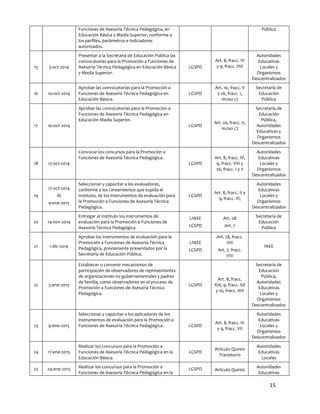 15
Funciones de Asesoría Técnica Pedagógica, en
Educación Básica y Media Superior, conforme a
los perfiles, parámetros e indicadores
autorizados.
Pública
15 3-oct-2014
Presentar a la Secretaría de Educación Pública las
convocatorias para la Promoción a Funciones de
Asesoría Técnica Pedagógica en Educación Básica
y Media Superior.
LGSPD
Art. 8, fracc. IV
y 9, fracc. VIII
Autoridades
Educativas
Locales y
Organismos
Descentralizados
16 10-oct-2014
Aprobar las convocatorias para la Promoción a
Funciones de Asesoría Técnica Pedagógica en
Educación Básica.
LGSPD
Art. 10, fracc. V
y 26, fracc. I,
inciso c)
Secretaría de
Educación
Pública
17 10-oct-2014
Aprobar las convocatorias para la Promoción a
Funciones de Asesoría Técnica Pedagógica en
Educación Media Superior.
LGSPD
Art. 26, fracc. II,
inciso c)
Secretaría de
Educación
Pública,
Autoridades
Educativas y
Organismos
Descentralizados
18 17-oct-2014
Convocar los concursos para la Promoción a
Funciones de Asesoría Técnica Pedagógica.
LGSPD
Art. 8, fracc. IV,
9, fracc. VIII y
26, fracc. I y II
Autoridades
Educativas
Locales y
Organismos
Descentralizados
19
17-oct-2014
Al
9-ene-2015
Seleccionar y capacitar a los evaluadores,
conforme a los Lineamientos que expida el
Instituto, de los instrumentos de evaluación para
la Promoción a Funciones de Asesoría Técnica
Pedagógica.
LGSPD
Art. 8, fracc. II y
9, fracc. VI,
Autoridades
Educativas
Locales y
Organismos
Descentralizados
20 14-nov-2014
Entregar al Instituto los instrumentos de
evaluación para la Promoción a Funciones de
Asesoría Técnica Pedagógica.
LINEE
LGSPD
Art. 28
Art. 7
Secretaría de
Educación
Pública
21 1-dic-2014
Aprobar los instrumentos de evaluación para la
Promoción a Funciones de Asesoría Técnica
Pedagógica, previamente presentados por la
Secretaría de Educación Pública.
LINEE
LGSPD
Art. 28, fracc.
VIII
Art. 7, fracc.
VIII
INEE
22 5-ene-2015
Establecer o convenir mecanismos de
participación de observadores de representantes
de organizaciones no gubernamentales y padres
de familia, como observadores en el proceso de
Promoción a Funciones de Asesoría Técnica
Pedagógica.
LGSPD
Art. 8, fracc.
XIX; 9, fracc. XX
y 10, fracc. XIII
Secretaría de
Educación
Pública,
Autoridades
Educativas
Locales y
Organismos
Descentralizados
23 9-ene-2015
Seleccionar y capacitar a los aplicadores de los
instrumentos de evaluación para la Promoción a
Funciones de Asesoría Técnica Pedagógica. LGSPD
Art. 8, fracc. III
y 9, fracc. VII
Autoridades
Educativas
Locales y
Organismos
Descentralizados
24 17-ene-2015
Realizar los concursos para la Promoción a
Funciones de Asesoría Técnica Pedagógica en la
Educación Básica.
LGSPD
Artículo Quinto
Transitorio
Autoridades
Educativas
Locales
25 24-ene-2015 Realizar los concursos para la Promoción a
Funciones de Asesoría Técnica Pedagógica en la
LGSPD Artículo Quinto
Autoridades
Educativas
 