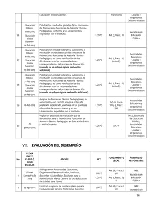 16
Educación Media Superior. Transitorio Locales y
Organismos
Descentralizados
26
Educación
Básica:
7-feb-2015
Educación
Media
Superior:
14-feb-2015
Publicar los resultados globales de los concursos
de Promoción a Funciones de Asesoría Técnica
Pedagógica, conforme a los Lineamientos
expedidos por el Instituto.
LGSPD Art. 7, fracc. III
Secretaría de
Educación
Pública
27
Educación
Básica:
8-feb-2015
Educación
Media
Superior:
15-feb-2015
Publicar por entidad federativa, subsistema o
institución los resultados de los concursos de
Promoción a Funciones de Asesoría Técnica
Pedagógica, así como notificación de los
dictámenes con las recomendaciones
correspondientes del proceso de Promoción
(cuando no se aplique alguna evaluación
adicional).
LGSPD
Art. 7, fracc. III,
inciso h)
Autoridades
Educativas
Locales y
Organismos
Descentralizados
28
Educación
Básica:
21-feb-2015
Educación
Media
Superior:
28-feb-2015
Publicar por entidad federativa, subsistema o
institución los resultados de los concursos de
Promoción a Funciones de Asesoría Técnica
Pedagógica, así como notificación de los
dictámenes con las recomendaciones
correspondientes del proceso de Promoción.
(cuando se aplique alguna evaluación adicional)
LGSPD
Art. 7, fracc. III,
inciso h)
Autoridades
Educativas
Locales y
Organismos
Descentralizados
29 16-feb-2015
Asignar las Funciones Técnico Pedagógicas y la
adscripción, con estricto apego al orden de
prelación establecido, con base en los puntajes
obtenidos de mayor a menor y en los
Lineamientos expedidos por el Instituto.
LGSPD
Art. 8, fracc.
XIV y 9, fracc.
XVI
Autoridades
Educativas y
Organismos
Descentralizados
30
Al
31-may-2015
Vigilar los procesos de evaluación que se
desarrollen para la Promoción a Funciones de
Asesoría Técnica Pedagógica en Educación Básica
y Media Superior.
LGSPD Art. 11
INEE, Secretaría
de Educación
Pública,
Autoridades
Educativas
Locales y
Organismos
Descentralizados
VII. EVALUACIÓN DEL DESEMPEÑO
No.
FECHA
LÍMITE,
PLAZO O
CICLO
ESCOLAR
ACCIÓN LEY
FUNDAMENTO
LEGAL
AUTORIDAD
RESPONSABLE
1
Primer
Semestre de
2014
Diálogo entre Autoridades Educativas,
Organismos Descentralizados, Instituto,
docentes y Autoridades Escolares para la
definición del Marco General de una Educación
de Calidad para Todos.
LINEE
LGSPD
Art. 28, Fracc. I
y II
Art. 7, Fracc. I y
II
INEE
Secretaría de
Educación
Pública
2 25-ago-2014
Emitir el programa de mediano plazo para la
Evaluación del Servicio Profesional Docente
LINEE
Art. 28, Fracc. I
y II
INEE
Secretaría de
 