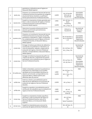 3
parámetros e indicadores para el Ingreso en
Educación Media Superior.
3 19-dic-2013
Presentar a la Coordinación Nacional del Servicio
Profesional Docente las propuestas de categorías
de personal técnico docente y su perfil para
formar parte del Servicio Profesional Docente.
LGSPD
Art. 8, fracción
XVII y Art. 9,
fracción XIX
Autoridades
Educativas y
Organismos
Descentralizados
4 09-ene-2014
Expedir los Lineamientos iniciales generales para
llevar a cabo la evaluación del Ingreso al Servicio
Profesional Docente en Educación Básica y
Educación Media Superior.
LINEE
LGSPD
Art. 28, fracc. I y
Sexto
Transitorio,
Art. 7, Fracc. III
INEE
5 13-ene-2014
Determinar los puestos del personal técnico
docente que formarán parte del Servicio
Profesional Docente.
LGSPD
Artículo 10,
fracción XII
Secretaría de
Educación
Pública
6 19-enero-2014
Presentar a la Coordinación Nacional del Servicio
Profesional Docente las propuestas de perfiles,
parámetros e indicadores y, según corresponda,
los complementarios, para el Ingreso al Servicio
Profesional Docente, en Educación Básica y
Media Superior.
LGSPD
Art. 8, fracción I y
Art. 9, fracción II
y III
Autoridades
Educativas y
Organismos
Descentralizados
7
31-ene-2014
Entregar al Instituto para efectos de validación y
autorización, los parámetros e indicadores, así
como los elementos, métodos y etapas para la
evaluación del Ingreso al Servicio Profesional
Docente, correspondientes a Educación Básica y
Media Superior.
LINEE
LGSPD
Art. 28, fracc. VIII
Art. 7, fracc. VIII
Secretaría de
Educación
Pública
8 31-ene-2014
Entregar al Instituto la propuesta de perfil y los
criterios de selección y capacitación de quienes
participarán como evaluadores para el Ingreso al
Servicio Profesional Docente. LGSPD
Art. 55, fracc. VI,
Art. 56, fracc. V
Secretaría de
Educación
Pública
Autoridades
Educativas y
Organismos
Descentralizados
9 Al 14-feb-2014
Validar la idoneidad y autorizar los parámetros e
indicadores de conformidad con los perfiles
aprobados por las Autoridades Educativas en
relación con la función correspondiente en la
Educación Básica y Media Superior para
diferentes tipos de entorno.
LINEE
LGSPD
Art. 28, fracc. IV y
VII
Art. 7, fracc. IV y
VII
INEE
10 14-feb-2014
Emitir los criterios y procedimientos para la
selección de los aplicadores en los procesos de
evaluación de Ingreso al Servicio Profesional
Docente.
LGSPD Art. 4, fracc. II INEE
11 14-feb-2014
Expedir los requisitos y procedimientos para la
certificación de evaluadores para la evaluación de
Ingreso al Servicio Profesional Docente.
LINEE
LGSPD
Art. 28
Art. 7, fracc. III,
inciso d)
INEE
12 6-mar-2014
Expedir los Lineamientos iniciales específicos
para llevar a cabo la evaluación del Ingreso al
Servicio Profesional Docente, tanto en la
Educación Básica y en la Educación Media
Superior.
LINEE
Art. 28, fracc.
VIII,
Sexto Transitorio
INEE
13 06-mar-2014
Expedir los Lineamientos para convocar los
concursos de Ingreso al Servicio Profesional
Art. 28, fracc. III,
a)
 