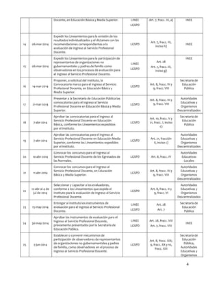 4
Docente, en Educación Básica y Media Superior. LINEE
LGSPD
Art. 7, fracc. III, a) INEE
14 06-mar-2014
Expedir los Lineamientos para la emisión de los
resultados individualizados y el dictamen con las
recomendaciones correspondientes a la
evaluación de Ingreso al Servicio Profesional
Docente.
LGSPD
Art. 7, fracc. III,
inciso h)
INEE
15 06-mar-2014
Expedir los Lineamientos para la participación de
representantes de organizaciones no
gubernamentales y padres de familia como
observadores en los procesos de evaluación para
el Ingreso al Servicio Profesional Docente.
LINEE
LGSPD
Art. 28
Art. 7, fracc. III,
inciso g)
INEE
16 14-mar-2014
Proponer, a solicitud del Instituto, la
Convocatoria marco para el Ingreso al Servicio
Profesional Docente, en Educación Básica y
Media Superior.
LGSPD
Art. 8, fracc. IV y
9, fracc. VIII
Secretaría de
Educación
Pública
17 21-mar-2014
Presentar a la Secretaría de Educación Pública las
convocatorias para el Ingreso al Servicio
Profesional Docente en Educación Básica y Media
Superior.
LGSPD
Art. 8, fracc. IV y
9, fracc. VIII
Autoridades
Educativas y
Organismos
Descentralizados
18 7-abr-2014
Aprobar las convocatorias para el Ingreso al
Servicio Profesional Docente en Educación
Básica, conforme los Lineamientos expedidos
por el Instituto.
LGSPD
Art. 10, fracc. V y
21, fracc. I, inciso
c)
Secretaría de
Educación
Pública
19 7-abr-2014
Aprobar las convocatorias para el Ingreso al
Servicio Profesional Docente en Educación Media
Superior, conforme los Lineamientos expedidos
por el Instituto.
LGSPD
Art. 21, fracción
II, inciso c)
Autoridades
Educativas y
Organismos
Descentralizados
20 10-abr-2014
Convocar los concursos para el Ingreso al
Servicio Profesional Docente de los Egresados de
las Normales.
LGSPD Art. 8, fracc. IV
Autoridades
Educativas
Locales
21 11-abr-2014
Convocar los concursos para el Ingreso al
Servicio Profesional Docente, en Educación
Básica y Media Superior.
LGSPD
Art. 8, fracc. IV y
9, fracc. VIII
Autoridades
Educativas y
Organismos
Descentralizados
22
12-abr al 4 de
jul de 2014
Seleccionar y capacitar a los evaluadores,
conforme a los Lineamientos que expida el
Instituto para la evaluación de Ingreso al Servicio
Profesional Docente.
LGSPD
Art. 8, fracc. II y
9, fracc. VI
Autoridades
Educativas y
Organismos
Descentralizados
23 15-may-2014
Entregar al Instituto los instrumentos de
evaluación para el Ingreso al Servicio Profesional
Docente.
LINEE
LGSPD
Art. 28
Art. 7
Secretaría de
Educación
Pública
24 30-may-2014
Aprobar los instrumentos de evaluación para el
Ingreso al Servicio Profesional Docente,
previamente presentados por la Secretaría de
Educación Pública.
LINEE
LGSPD
Art. 28, fracc. VIII
Art. 7, fracc. VIII
INEE
25 2-jun-2014
Establecer o convenir mecanismos de
participación de observadores de representantes
de organizaciones no gubernamentales y padres
de familia, como observadores en el proceso de
Ingreso al Servicio Profesional Docente.
LGSPD
Art. 8, fracc. XIX;
9, fracc. XX y 10,
fracc. XIII
Secretaría de
Educación
Pública,
Autoridades
Educativas y
Organismos
 