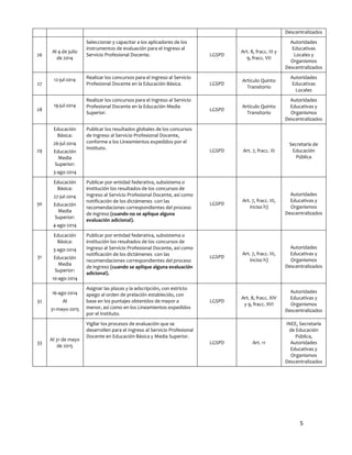 5
Descentralizados
26
Al 4 de julio
de 2014
Seleccionar y capacitar a los aplicadores de los
instrumentos de evaluación para el Ingreso al
Servicio Profesional Docente. LGSPD
Art. 8, fracc. III y
9, fracc. VII
Autoridades
Educativas
Locales y
Organismos
Descentralizados
27
12-jul-2014 Realizar los concursos para el Ingreso al Servicio
Profesional Docente en la Educación Básica. LGSPD
Artículo Quinto
Transitorio
Autoridades
Educativas
Locales
28
19-jul-2014
Realizar los concursos para el Ingreso al Servicio
Profesional Docente en la Educación Media
Superior.
LGSPD
Artículo Quinto
Transitorio
Autoridades
Educativas y
Organismos
Descentralizados
29
Educación
Básica:
26-jul-2014
Educación
Media
Superior:
3-ago-2014
Publicar los resultados globales de los concursos
de Ingreso al Servicio Profesional Docente,
conforme a los Lineamientos expedidos por el
Instituto.
LGSPD Art. 7, fracc. III
Secretaría de
Educación
Pública
30
Educación
Básica:
27-jul-2014
Educación
Media
Superior:
4-ago-2014
Publicar por entidad federativa, subsistema o
institución los resultados de los concursos de
Ingreso al Servicio Profesional Docente, así como
notificación de los dictámenes con las
recomendaciones correspondientes del proceso
de ingreso (cuando no se aplique alguna
evaluación adicional).
LGSPD
Art. 7, fracc. III,
inciso h)
Autoridades
Educativas y
Organismos
Descentralizados
31
Educación
Básica:
3-ago-2014
Educación
Media
Superior:
10-ago-2014
Publicar por entidad federativa, subsistema o
institución los resultados de los concursos de
Ingreso al Servicio Profesional Docente, así como
notificación de los dictámenes con las
recomendaciones correspondientes del proceso
de ingreso (cuando se aplique alguna evaluación
adicional).
LGSPD
Art. 7, fracc. III,
inciso h)
Autoridades
Educativas y
Organismos
Descentralizados
32
16-ago-2014
Al
31-mayo-2015
Asignar las plazas y la adscripción, con estricto
apego al orden de prelación establecido, con
base en los puntajes obtenidos de mayor a
menor, así como en los Lineamientos expedidos
por el Instituto.
LGSPD
Art. 8, fracc. XIV
y 9, fracc. XVI
Autoridades
Educativas y
Organismos
Descentralizados
33
Al 31 de mayo
de 2015
Vigilar los procesos de evaluación que se
desarrollen para el Ingreso al Servicio Profesional
Docente en Educación Básica y Media Superior.
LGSPD Art. 11
INEE, Secretaría
de Educación
Pública,
Autoridades
Educativas y
Organismos
Descentralizados
 