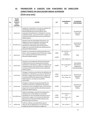 6
III. PROMOCIÓN A CARGOS CON FUNCIONES DE DIRECCIÓN
(DIRECTORES) EN EDUCACIÓN MEDIA SUPERIOR
(Ciclo 2014-2015)
No.
FECHA
LÍMITE,
PLAZO O
CICLO
ESCOLAR
ACCIÓN LEY
FUNDAMENTO
LEGAL
AUTORIDAD
RESPONSABLE
1 19-dic-2013
Expedir los Lineamientos a los que se sujetarán las
Autoridades Educativas y los Organismos
Descentralizados para la formulación de las
propuestas de parámetros e indicadores, inclusive
complementarios, para la Promoción a cargos con
Funciones de Dirección (Directores) en Educación
Media Superior.
LGSPD Art. 10, fracc. X
Secretaría de
Educación
Pública
2 Al 19-dic-2013
Impulsar entre las Autoridades Educativas y los
Organismos Descentralizados mecanismos de
coordinación para la definición de perfiles,
parámetros e indicadores para la Promoción a
cargos con Funciones de Dirección (Directores) en
Educación Media Superior.
LGSPD Art. 10, fracc. XI
Secretaría de
Educación
Pública
3 9-ene-2014
Expedir los Lineamientos iniciales generales para
llevar a cabo la evaluación de la Promoción a cargos
con Funciones de Dirección (Directores) en
Educación Media Superior.
LINEE
LGSPD
Art. 28, fracc. I y
Sexto
Transitorio
Art. 7, fracc. III
INEE
4 19-ene-2014
Presentar a la Coordinación Nacional del Servicio
Profesional Docente las propuestas de perfiles,
parámetros e indicadores y, según corresponda, los
complementarios, para la Promoción a cargos con
Funciones de Dirección (Directores) en Educación
Media Superior.
LGSPD
Art. 9, fracción II
y III
Autoridades
Educativas y
Organismos
Descentralizados
5
31-ene-2014
Entregar al Instituto, para efectos de validación, los
parámetros e indicadores, así como los elementos,
métodos y etapas para la Promoción a cargos con
Funciones de Dirección (Directores) en Educación
Media Superior, con base en los perfiles
autorizados.
LINEE
LGSPD
Art. 28, fracc. VII
Art. 7 fracc. VII
Secretaría de
Educación
Pública
6 31-ene-2014
Entregar al Instituto la propuesta de perfil y los
criterios de selección y capacitación de quienes
participarán como evaluadores para la Promoción a
cargos con Funciones de Dirección (Directores) en
Educación Media Superior.
LGSPD Art. 55, fracc. VI
Secretaría de
Educación
Pública
7
Al 14-feb-2014
Validar la idoneidad y autorizar los parámetros e
indicadores de conformidad con los perfiles
aprobados por las Autoridades Educativas para la
Promoción a cargos con Funciones de Dirección
(Directores) en Educación Media Superior para
diferentes tipos de entorno.
LINEE
LGSPD
Art. 28, fracc. IV
y VII
Art. 7, fracc. IV y
VII
INEE
8 14-feb-2014
Emitir los criterios y procedimientos para la
selección de los aplicadores en los procesos de
evaluación para la Promoción a cargos con
LGSPD Art. 4, fracc. II INEE
 
