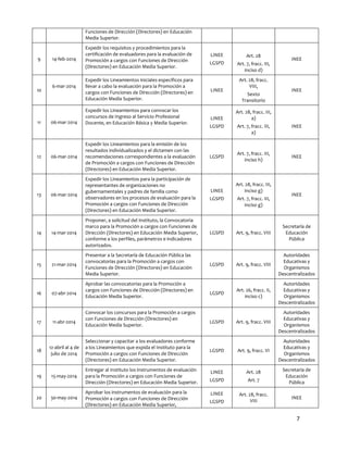 7
Funciones de Dirección (Directores) en Educación
Media Superior.
9 14-feb-2014
Expedir los requisitos y procedimientos para la
certificación de evaluadores para la evaluación de
Promoción a cargos con Funciones de Dirección
(Directores) en Educación Media Superior.
LINEE
LGSPD
Art. 28
Art. 7, fracc. III,
inciso d)
INEE
10
6-mar-2014
Expedir los Lineamientos iniciales específicos para
llevar a cabo la evaluación para la Promoción a
cargos con Funciones de Dirección (Directores) en
Educación Media Superior.
LINEE
Art. 28, fracc.
VIII,
Sexto
Transitorio
INEE
11 06-mar-2014
Expedir los Lineamientos para convocar los
concursos de Ingreso al Servicio Profesional
Docente, en Educación Básica y Media Superior.
LINEE
LGSPD
Art. 28, fracc. III,
a)
Art. 7, fracc. III,
a)
INEE
12 06-mar-2014
Expedir los Lineamientos para la emisión de los
resultados individualizados y el dictamen con las
recomendaciones correspondientes a la evaluación
de Promoción a cargos con Funciones de Dirección
(Directores) en Educación Media Superior.
LGSPD
Art. 7, fracc. III,
inciso h)
INEE
13 06-mar-2014
Expedir los Lineamientos para la participación de
representantes de organizaciones no
gubernamentales y padres de familia como
observadores en los procesos de evaluación para la
Promoción a cargos con Funciones de Dirección
(Directores) en Educación Media Superior.
LINEE
LGSPD
Art. 28, fracc. III,
inciso g)
Art. 7, fracc. III,
inciso g)
INEE
14 14-mar-2014
Proponer, a solicitud del Instituto, la Convocatoria
marco para la Promoción a cargos con Funciones de
Dirección (Directores) en Educación Media Superior,
conforme a los perfiles, parámetros e indicadores
autorizados.
LGSPD Art. 9, fracc. VIII
Secretaría de
Educación
Pública
15 21-mar-2014
Presentar a la Secretaría de Educación Pública las
convocatorias para la Promoción a cargos con
Funciones de Dirección (Directores) en Educación
Media Superior.
LGSPD Art. 9, fracc. VIII
Autoridades
Educativas y
Organismos
Descentralizados
16 07-abr-2014
Aprobar las convocatorias para la Promoción a
cargos con Funciones de Dirección (Directores) en
Educación Media Superior.
LGSPD
Art. 26, fracc. II,
inciso c)
Autoridades
Educativas y
Organismos
Descentralizados
17 11-abr-2014
Convocar los concursos para la Promoción a cargos
con Funciones de Dirección (Directores) en
Educación Media Superior.
LGSPD Art. 9, fracc. VIII
Autoridades
Educativas y
Organismos
Descentralizados
18
12-abril al 4 de
julio de 2014
Seleccionar y capacitar a los evaluadores conforme
a los Lineamientos que expida el Instituto para la
Promoción a cargos con Funciones de Dirección
(Directores) en Educación Media Superior.
LGSPD Art. 9, fracc. VI
Autoridades
Educativas y
Organismos
Descentralizados
19 15-may-2014
Entregar al Instituto los instrumentos de evaluación
para la Promoción a cargos con Funciones de
Dirección (Directores) en Educación Media Superior.
LINEE
LGSPD
Art. 28
Art. 7
Secretaría de
Educación
Pública
20 30-may-2014
Aprobar los instrumentos de evaluación para la
Promoción a cargos con Funciones de Dirección
(Directores) en Educación Media Superior,
LINEE
LGSPD
Art. 28, fracc.
VIII
INEE
 