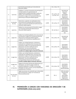 8
previamente presentados por la Secretaría de
Educación Pública.
Art. 7, fracc. VIII
21 2-jun-2014
Establecer o convenir mecanismos de participación
de observadores de representantes de
organizaciones no gubernamentales y padres de
familia, como observadores en el proceso de
Promoción a cargos con Funciones de Dirección
(Directores) en Educación Media Superior.
LGSPD
Art. 9, fracc. XX
y 10, fracc. XIII
Secretaría de
Educación
Pública,
Autoridades
Educativas y
Organismos
Descentralizados
22
Al 4 de julio
de 2014
Seleccionar y capacitar a los aplicadores de los
instrumentos de evaluación para la Promoción a
cargos con Funciones de Dirección (Directores) en
Educación Media Superior.
LGSPD Art. 9, fracc. VII
Autoridades
Educativas y
Organismos
Descentralizados
23 19-jul-2014
Realizar los concursos para la Promoción a cargos
con Funciones de Dirección (Directores) en
Educación Media Superior. LGSPD Art. 26, fracc. II
Autoridades
Educativas y
Organismos
Descentraliza-
dos
24 3-ago-2014
Publicar los resultados globales de los concursos de
la Promoción a cargos con Funciones de Dirección
(Directores) en Educación Media Superior,
conforme a los Lineamientos expedidos por el
Instituto.
LGSPD Art. 9, fracc. VIII
Secretaría de
Educación
Pública
25 4-ago-2014
Publicar por entidad federativa, subsistema o
institución los resultados de los concursos de la
Promoción a cargos con Funciones de Dirección
(Directores), así como notificación de los
dictámenes con las recomendaciones
correspondientes del proceso de Promoción
(cuando no se aplique alguna evaluación adicional).
LGSPD Art. 9, fracc. VIII
Autoridades
Educativas y
Organismos
Descentralizados
26 10-ago-2014
Publicar por entidad federativa, subsistema o
institución los resultados de los concursos de la
Promoción a cargos con Funciones de Dirección
(Directores), así como notificación de los
dictámenes con las recomendaciones
correspondientes del proceso de Promoción.
(cuando se aplique alguna evaluación adicional)
LGSPD Art. 9, fracc. VIII
Autoridades
Educativas y
Organismos
Descentralizados
27
16-ago-2014
al
31-may-2015
Asignar las funciones de Dirección (Directores) y la
adscripción, con estricto apego al orden de
prelación establecido, con base en los puntajes
obtenidos de mayor a menor y en los Lineamientos
expedidos por el Instituto.
LGSPD Art. 9, fracc. XVI
Autoridades
Educativas y
Organismos
Descentralizados
28
Al 31 de mayo
de 2015
Vigilar los procesos de evaluación que se desarrollen
para la Promoción a cargos con Funciones de
Dirección (Directores).
LGSPD Art. 11
INEE, Secretaría
de Educación
Pública,
Autoridades
Educativas y
Organismos
Descentralizados
IV. PROMOCIÓN A CARGOS CON FUNCIONES DE DIRECCIÓN Y DE
SUPERVISIÓN. (Ciclo 2015-2016)
 