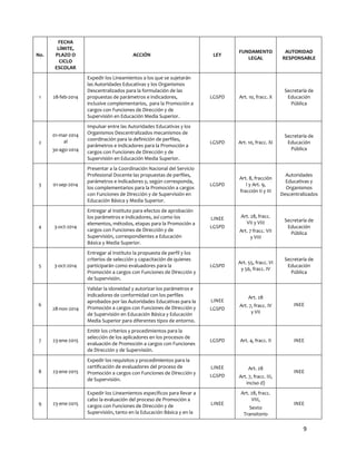 9
No.
FECHA
LÍMITE,
PLAZO O
CICLO
ESCOLAR
ACCIÓN LEY
FUNDAMENTO
LEGAL
AUTORIDAD
RESPONSABLE
1 28-feb-2014
Expedir los Lineamientos a los que se sujetarán
las Autoridades Educativas y los Organismos
Descentralizados para la formulación de las
propuestas de parámetros e indicadores,
inclusive complementarios, para la Promoción a
cargos con Funciones de Dirección y de
Supervisión en Educación Media Superior.
LGSPD Art. 10, fracc. X
Secretaría de
Educación
Pública
2
01-mar-2014
al
30-ago-2014
Impulsar entre las Autoridades Educativas y los
Organismos Descentralizados mecanismos de
coordinación para la definición de perfiles,
parámetros e indicadores para la Promoción a
cargos con Funciones de Dirección y de
Supervisión en Educación Media Superior.
LGSPD Art. 10, fracc. XI
Secretaría de
Educación
Pública
3 01-sep-2014
Presentar a la Coordinación Nacional del Servicio
Profesional Docente las propuestas de perfiles,
parámetros e indicadores y, según corresponda,
los complementarios para la Promoción a cargos
con Funciones de Dirección y de Supervisión en
Educación Básica y Media Superior.
LGSPD
Art. 8, fracción
I y Art. 9,
fracción II y III
Autoridades
Educativas y
Organismos
Descentralizados
4 3-oct-2014
Entregar al Instituto para efectos de aprobación
los parámetros e indicadores, así como los
elementos, métodos, etapas para la Promoción a
cargos con Funciones de Dirección y de
Supervisión, correspondientes a Educación
Básica y Media Superior.
LINEE
LGSPD
Art. 28, fracc.
VII y VIII
Art. 7 fracc. VII
y VIII
Secretaría de
Educación
Pública
5 3-oct-2014
Entregar al Instituto la propuesta de perfil y los
criterios de selección y capacitación de quienes
participarán como evaluadores para la
Promoción a cargos con Funciones de Dirección y
de Supervisión.
LGSPD
Art. 55, fracc. VI
y 56, fracc. IV
Secretaría de
Educación
Pública
6
28-nov-2014
Validar la idoneidad y autorizar los parámetros e
indicadores de conformidad con los perfiles
aprobados por las Autoridades Educativas para la
Promoción a cargos con Funciones de Dirección y
de Supervisión en Educación Básica y Educación
Media Superior para diferentes tipos de entorno.
LINEE
LGSPD
Art. 28
Art. 7, fracc. IV
y VII
INEE
7 23-ene-2015
Emitir los criterios y procedimientos para la
selección de los aplicadores en los procesos de
evaluación de Promoción a cargos con Funciones
de Dirección y de Supervisión.
LGSPD Art. 4, fracc. II INEE
8 23-ene-2015
Expedir los requisitos y procedimientos para la
certificación de evaluadores del proceso de
Promoción a cargos con Funciones de Dirección y
de Supervisión.
LINEE
LGSPD
Art. 28
Art. 7, fracc. III,
inciso d)
INEE
9 23-ene-2015
Expedir los Lineamientos específicos para llevar a
cabo la evaluación del proceso de Promoción a
cargos con Funciones de Dirección y de
Supervisión, tanto en la Educación Básica y en la
LINEE
Art. 28, fracc.
VIII,
Sexto
Transitorio
INEE
 