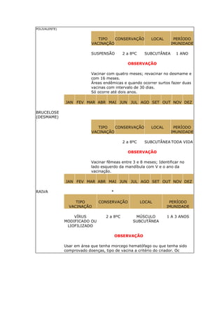POLIVALENTE)
TIPO
VACINAÇÃO
CONSERVAÇÃO LOCAL PERÍODO
IMUNIDADE
SUSPENSÃO 2 a 8ºC SUBCUTÂNEA 1 ANO
OBSERVAÇÃO
Vacinar com quatro meses; revacinar no desmame e
com 16 meses.
Áreas endêmicas e quando ocorrer surtos fazer duas
vacinas com intervalo de 30 dias.
Só ocorre até dois anos.
JAN FEV MAR ABR MAI JUN JUL AGO SET OUT NOV DEZ
BRUCELOSE
(DESMAME)
TIPO
VACINAÇÃO
CONSERVAÇÃO LOCAL PERÍODO
IMUNIDADE
2 a 8ºC SUBCUTÂNEA TODA VIDA
OBSERVAÇÃO
Vacinar fêmeas entre 3 e 8 meses; Identificar no
lado esquerdo da mandíbula com V e o ano da
vacinação.
JAN FEV MAR ABR MAI JUN JUL AGO SET OUT NOV DEZ
RAIVA *
TIPO
VACINAÇÃO
CONSERVAÇÃO LOCAL PERÍODO
IMUNIDADE
VÍRUS
MODIFICADO OU
LIOFILIZADO
2 a 8ºC MÚSCULO
SUBCUTÂNEA
1 A 3 ANOS
OBSERVAÇÃO
Usar em área que tenha morcego hematófago ou que tenha sido
comprovado doenças, tipo de vacina a critério do criador. Oc
 
