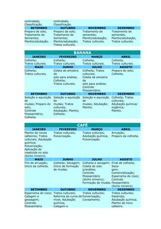 controlada;
Classificação.
controlada;
Classificação.
SETEMBRO OUTUBRO NOVEMBRO DEZEMBRO
Preparo de solo;
Tratamento de
Sementes;
Plantio/adubação.
Preparo de solo;
Tratamento de
Sementes;
Plantio/adubação;
Tratos culturais.
Tratamento de
sementes;
Plantio/adubação;
Tratos culturais.
Tratamento de
sementes;
Plantio/adubação;
Tratos culturais.
BANANA
JANEIRO FEVEREIRO MARÇO ABRIL
Colheita;
Tratos culturais.
Colheita;
Tratos culturais.
Colheita;
Tratos culturais.
Colheita;
Tratos culturais.
MAIO JUNHO JULHO AGOSTO
Colheita;
Tratos culturais.
Coleta de amostra
de
solo para análise;
Colheita;
Tratos culturais.
Colheita; Tratos
culturais;
Coleta de amostra
de
solo para análise;
Controle
fitossanitário.
Preparo do solo;
Colheita.
SETEMBRO OUTUBRO NOVEMBRO DEZEMBRO
Seleção e aquisição
de
mudas; Preparo do
solo;
Controle
fitossanitário;
Colheita.
Seleção e aquisição
de
mudas; Tratos
culturais;
Adubação; Plantio;
Colheita.
Seleção e aquisição
de
mudas; Adubação;
Plantio.
Colheita; Tratos
culturais;
Adubação química/
orgânica;
Plantio.
CAFÉ
JANEIRO FEVEREIRO MARÇO ABRIL
Plantio de novos
cafeeiros; Tratos
culturais; Adubação
química;
Pulverização;
Aplicação de
inseticida no solo
(bicho mineiro).
Tratos culturais;
Pulverização.
Tratos culturais;
Adubação química;
Pulverização.
Arruação;
Preparo da colheita.
MAIO JUNHO JULHO AGOSTO
Fim de arruação;
Início da colheita.
Colheita; Secagem;
Início de formação
de mudas.
Colheita e secagem;
Coleta de solo
p/análise;
Controle
fitossanitário
(bicho mineiro);
Formação de mudas.
Final de colheita;
Seca-
gem;
Comercialização;
Esparrama de cisco;
Controle
fitossanitário
(bicho mineiro).
SETEMBRO OUTUBRO NOVEMBRO DEZEMBRO
Esparrama de cisco;
Calagem e
gessagem;
Controle
fitossanitário
Tratos culturais;
Reforma de curva de
nível; Adubação
química;
Calagem e
Tratos culturais;
Pulverização;
Coveamento.
Tratos culturais;
Desbrota;
Adubação química.
Plantio de novo
cafeeiro.
 