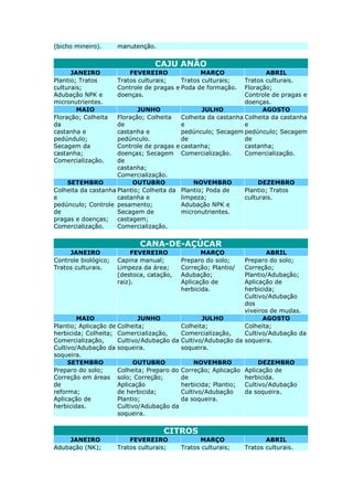 (bicho mineiro). manutenção.
CAJU ANÃO
JANEIRO FEVEREIRO MARÇO ABRIL
Plantio; Tratos
culturais;
Adubação NPK e
micronutrientes.
Tratos culturais;
Controle de pragas e
doenças.
Tratos culturais;
Poda de formação.
Tratos culturais.
Floração;
Controle de pragas e
doenças.
MAIO JUNHO JULHO AGOSTO
Floração; Colheita
da
castanha e
pedúndulo;
Secagem da
castanha;
Comercialização.
Floração; Colheita
de
castanha e
pedúnculo.
Controle de pragas e
doenças; Secagem
de
castanha;
Comercialização.
Colheita da castanha
e
pedúnculo; Secagem
de
castanha;
Comercialização.
Colheita da castanha
e
pedúnculo; Secagem
de
castanha;
Comercialização.
SETEMBRO OUTUBRO NOVEMBRO DEZEMBRO
Colheita da castanha
e
pedúnculo; Controle
de
pragas e doenças;
Comercialização.
Plantio; Colheita da
castanha e
pesamento;
Secagem de
castagem;
Comercialização.
Plantio; Poda de
limpeza;
Adubação NPK e
micronutrientes.
Plantio; Tratos
culturais.
CANA-DE-AÇÚCAR
JANEIRO FEVEREIRO MARÇO ABRIL
Controle biológico;
Tratos culturais.
Capina manual;
Limpeza da área;
(destoca, catação,
raiz).
Preparo do solo;
Correção; Plantio/
Adubação;
Aplicação de
herbicida.
Preparo do solo;
Correção;
Plantio/Adubação;
Aplicação de
herbicida;
Cultivo/Adubação
dos
viveiros de mudas.
MAIO JUNHO JULHO AGOSTO
Plantio; Aplicação de
herbicida; Colheita;
Comercialização,
Cultivo/Adubação da
soqueira.
Colheita;
Comercialização,
Cultivo/Adubação da
soqueira.
Colheita;
Comercialização,
Cultivo/Adubação da
soqueira.
Colheita;
Cultivo/Adubação da
soqueira.
SETEMBRO OUTUBRO NOVEMBRO DEZEMBRO
Preparo do solo;
Correção em áreas
de
reforma;
Aplicação de
herbicidas.
Colheita; Preparo do
solo; Correção;
Aplicação
de herbicida;
Plantio;
Cultivo/Adubação da
soqueira.
Correção; Aplicação
de
herbicida; Plantio;
Cultivo/Adubação
da soqueira.
Aplicação de
herbicida.
Cultivo/Adubação
da soqueira.
CITROS
JANEIRO FEVEREIRO MARÇO ABRIL
Adubação (NK); Tratos culturais; Tratos culturais; Tratos culturais.
 