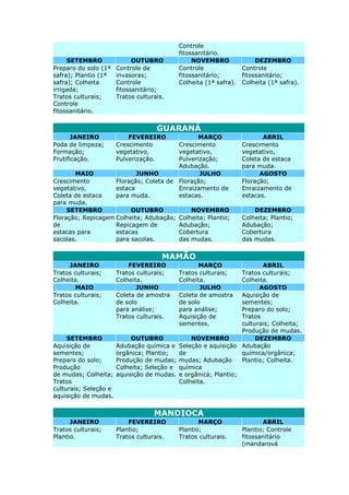 Controle
fitossanitário.
SETEMBRO OUTUBRO NOVEMBRO DEZEMBRO
Preparo do solo (1ª
safra); Plantio (1ª
safra); Colheita
irrigada;
Tratos culturais;
Controle
fitossanitário.
Controle de
invasoras;
Controle
fitossanitário;
Tratos culturais.
Controle
fitossanitário;
Colheita (1ª safra).
Controle
fitossanitário;
Colheita (1ª safra).
GUARANÁ
JANEIRO FEVEREIRO MARÇO ABRIL
Poda de limpeza;
Formação;
Frutificação.
Crescimento
vegetativo,
Pulverização.
Crescimento
vegetativo,
Pulverização;
Adubação.
Crescimento
vegetativo,
Coleta de estaca
para muda.
MAIO JUNHO JULHO AGOSTO
Crescimento
vegetativo,
Coleta de estaca
para muda.
Floração; Coleta de
estaca
para muda.
Floração;
Enraizamento de
estacas.
Floração;
Enraizamento de
estacas.
SETEMBRO OUTUBRO NOVEMBRO DEZEMBRO
Floração; Repicagem
de
estacas para
sacolas.
Colheita; Adubação;
Repicagem de
estacas
para sacolas.
Colheita; Plantio;
Adubação;
Cobertura
das mudas.
Colheita; Plantio;
Adubação;
Cobertura
das mudas.
MAMÃO
JANEIRO FEVEREIRO MARÇO ABRIL
Tratos culturais;
Colheita.
Tratos culturais;
Colheita.
Tratos culturais;
Colheita.
Tratos culturais;
Colheita.
MAIO JUNHO JULHO AGOSTO
Tratos culturais;
Colheita.
Coleta de amostra
de solo
para análise;
Tratos culturais.
Coleta de amostra
de solo
para análise;
Aquisição de
sementes.
Aquisição de
sementes;
Preparo do solo;
Tratos
culturais; Colheita;
Produção de mudas.
SETEMBRO OUTUBRO NOVEMBRO DEZEMBRO
Aquisição de
sementes;
Preparo do solo;
Produção
de mudas; Colheita;
Tratos
culturais; Seleção e
aquisição de mudas.
Adubação química e
orgânica; Plantio;
Produção de mudas;
Colheita; Seleção e
aquisição de mudas.
Seleção e aquisição
de
mudas; Adubação
química
e orgânica; Plantio;
Colheita.
Adubação
química/orgânica;
Plantio; Colheita.
MANDIOCA
JANEIRO FEVEREIRO MARÇO ABRIL
Tratos culturais;
Plantio.
Plantio;
Tratos culturais.
Plantio;
Tratos culturais.
Plantio; Controle
fitossanitário
(mandarová
 