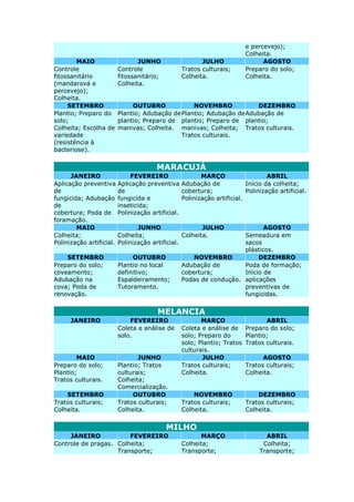 e percevejo);
Colheita.
MAIO JUNHO JULHO AGOSTO
Controle
fitossanitário
(mandarová e
percevejo);
Colheita.
Controle
fitossanitário;
Colheita.
Tratos culturais;
Colheita.
Preparo do solo;
Colheita.
SETEMBRO OUTUBRO NOVEMBRO DEZEMBRO
Plantio; Preparo do
solo;
Colheita; Escolha de
variedade
(resistência à
bacteriose).
Plantio; Adubação de
plantio; Preparo de
manivas; Colheita.
Plantio; Adubação de
plantio; Preparo de
manivas; Colheita;
Tratos culturais.
Adubação de
plantio;
Tratos culturais.
MARACUJÁ
JANEIRO FEVEREIRO MARÇO ABRIL
Aplicação preventiva
de
fungicida; Adubação
de
cobertura; Poda de
foramação.
Aplicação preventiva
de
fungicida e
inseticida;
Polinização artificial.
Adubação de
cobertura;
Polinização artificial.
Início da colheita;
Polinização artificial.
MAIO JUNHO JULHO AGOSTO
Colheita;
Polinização artificial.
Colheita;
Polinização artificial.
Colheita. Semeadura em
sacos
plásticos.
SETEMBRO OUTUBRO NOVEMBRO DEZEMBRO
Preparo do solo;
coveamento;
Adubação na
cova; Poda de
renovação.
Plantio no local
definitivo;
Espaldeiramento;
Tutoramento.
Adubação de
cobertura;
Podas de condução.
Poda de formação;
Início de
aplicações
preventivas de
fungicidas.
MELANCIA
JANEIRO FEVEREIRO MARÇO ABRIL
Coleta e análise de
solo.
Coleta e análise de
solo; Preparo do
solo; Plantio; Tratos
culturais.
Preparo do solo;
Plantio;
Tratos culturais.
MAIO JUNHO JULHO AGOSTO
Preparo do solo;
Plantio;
Tratos culturais.
Plantio; Tratos
culturais;
Colheita;
Comercialização.
Tratos culturais;
Colheita.
Tratos culturais;
Colheita.
SETEMBRO OUTUBRO NOVEMBRO DEZEMBRO
Tratos culturais;
Colheita.
Tratos culturais;
Colheita.
Tratos culturais;
Colheita.
Tratos culturais;
Colheita.
MILHO
JANEIRO FEVEREIRO MARÇO ABRIL
Controle de pragas. Colheita;
Transporte;
Colheita;
Transporte;
Colheita;
Transporte;
 