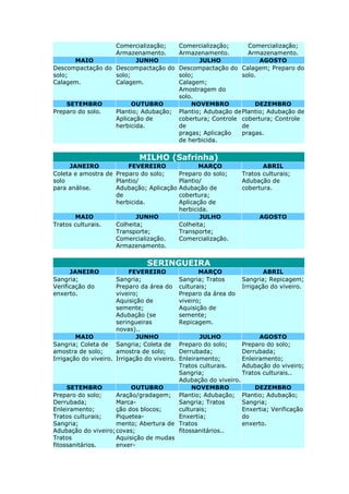 Comercialização;
Armazenamento.
Comercialização;
Armazenamento.
Comercialização;
Armazenamento.
MAIO JUNHO JULHO AGOSTO
Descompactação do
solo;
Calagem.
Descompactação do
solo;
Calagem.
Descompactação do
solo;
Calagem;
Amostragem do
solo.
Calagem; Preparo do
solo.
SETEMBRO OUTUBRO NOVEMBRO DEZEMBRO
Preparo do solo. Plantio; Adubação;
Aplicação de
herbicida.
Plantio; Adubação de
cobertura; Controle
de
pragas; Aplicação
de herbicida.
Plantio; Adubação de
cobertura; Controle
de
pragas.
MILHO (Safrinha)
JANEIRO FEVEREIRO MARÇO ABRIL
Coleta e amostra de
solo
para análise.
Preparo do solo;
Plantio/
Adubação; Aplicação
de
herbicida.
Preparo do solo;
Plantio/
Adubação de
cobertura;
Aplicação de
herbicida.
Tratos culturais;
Adubação de
cobertura.
MAIO JUNHO JULHO AGOSTO
Tratos culturais. Colheita;
Transporte;
Comercialização.
Armazenamento.
Colheita;
Transporte;
Comercialização.
SERINGUEIRA
JANEIRO FEVEREIRO MARÇO ABRIL
Sangria;
Verificação do
enxerto.
Sangria;
Preparo da área do
viveiro;
Aquisição de
semente;
Adubação (se
seringueiras
novas)..
Sangria; Tratos
culturais;
Preparo da área do
viveiro;
Aquisição de
semente;
Repicagem.
Sangria; Repicagem;
Irrigação do viveiro.
MAIO JUNHO JULHO AGOSTO
Sangria; Coleta de
amostra de solo;
Irrigação do viveiro.
Sangria; Coleta de
amostra de solo;
Irrigação do viveiro.
Preparo do solo;
Derrubada;
Enleiramento;
Tratos culturais.
Sangria;
Adubação do viveiro.
Preparo do solo;
Derrubada;
Enleiramento;
Adubação do viveiro;
Tratos culturais..
SETEMBRO OUTUBRO NOVEMBRO DEZEMBRO
Preparo do solo;
Derrubada;
Enleiramento;
Tratos culturais;
Sangria;
Adubação do viveiro;
Tratos
fitossanitários.
Aração/gradagem;
Marca-
ção dos blocos;
Piquetea-
mento; Abertura de
covas;
Aquisição de mudas
enxer-
Plantio; Adubação;
Sangria; Tratos
culturais;
Enxertia;
Tratos
fitossanitários..
Plantio; Adubação;
Sangria;
Enxertia; Verificação
do
enxerto.
 
