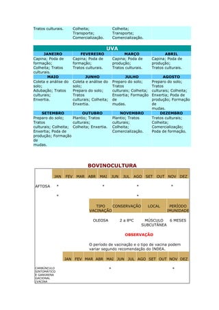Tratos culturais. Colheita;
Transporte;
Comercialização.
Colheita;
Transporte;
Comercialização.
UVA
JANEIRO FEVEREIRO MARÇO ABRIL
Capina; Poda de
formação;
Colheita; Tratos
culturais.
Capina; Poda de
formação;
Tratos culturais.
Capina; Poda de
produção;
Tratos culturais.
Capina; Poda de
produção;
Tratos culturais.
MAIO JUNHO JULHO AGOSTO
Coleta e análise do
solo;
Adubação; Tratos
culturais;
Enxertia.
Coleta e análise do
solo;
Preparo do solo;
Tratos
culturais; Colheita;
Enxertia.
Preparo do solo;
Tratos
culturais; Colheita;
Enxertia; Formação
de
mudas.
Preparo do solo;
Tratos
culturais; Colheita;
Enxertia; Poda de
produção; Formação
de
mudas.
SETEMBRO OUTUBRO NOVEMBRO DEZEMBRO
Preparo do solo;
Tratos
culturais; Colheita;
Enxertia; Poda de
produção; Formação
de
mudas.
Plantio; Tratos
culturais;
Colheita; Enxertia.
Plantio; Tratos
culturais;
Colheita;
Comercialização.
Tratos culturais;
Colheita;
Comercialização;
Poda de formação.
BOVINOCULTURA
JAN FEV MAR ABR MAI JUN JUL AGO SET OUT NOV DEZ
AFTOSA * * * *
* *
TIPO
VACINAÇÃO
CONSERVAÇÃO LOCAL PERÍODO
IMUNIDADE
OLEOSA 2 a 8ºC MÚSCULO
SUBCUTÂNEA
6 MESES
OBSERVAÇÃO
O período de vacinação e o tipo de vacina podem
variar segundo recomendação do INDEA.
JAN FEV MAR ABR MAI JUN JUL AGO SET OUT NOV DEZ
CARBÚNCULO
SINTOMÁTICO
E GANGRENA
GACIONAL
(VACINA
* *
 