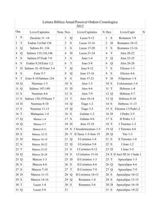 Leitura Biblica Anual/Possivel Ordem Cronologica
                                          2012
Out.      Livro/Capitulos      Nota Nov.      Livro/Capitulos     N Dez.       Livro/Capit         N
1 S       Zacarias 11 -14           1    Q      Lucas 9-12          1   S     Romanos 7-9
2 T     Esdras 5,6/Sal 138          2    S     Lucas 13-16          2   D    Romanos 10-12
3 Q       Salmos 81, 134            3    S     Lucas 17-20          3   S    Romanos 13-16
4 Q     Salmos 135,136,146          4    D     Lucas 21-24          4   T      Atos 20-22
5 S     Salmos 87/Esdr 7-8          5    S       Joao 1-4           5   Q      Atos 23-25
6 S    Esdras 9,10/Ester 1,2        6    T       Joao 5-8           6   Q      Atos 26-28
7 D Salmos 10, 45/Ester 3-4         7    Q       Joao 9-12          7   S      Efesios 1-3
8 S          Ester 5-7              8    Q      Joao 13-16          8   S      Efesios 4-6
9 T    Ester 8-10/Salmos 124        9    S      Joao 17-21          9   D     Filipenses 1-4
10 Q       Neemias 1-3              10 S         Atos 1-3           10 S     Colossenses 1-4
11 Q     Salmos 147-149             11 D         Atos 4-6           11 T       Hebreus 1-4
12 S       Neemias 4-6              12 S         Atos 7-9           12 Q       Hebreus 5-7
13 S Salmos 150,19/Neem 7           13 T        Atos 10-14          13 Q      Hebreus 8-10
14 D       Neemias 8-10             14 Q         Tiago 1-2          14 S     Hebreus 11-13
15 S      Neemias 11-13             15 Q         Tiago 3-5          15 S Filemon 1/I Pedr1,2
16 T      Malaquias 1-4             16 S        Galatas 1-3         16 D       I Pedro 3-5
17 Q        Mateus 1-4              17 S        Galatas 4-6         17 S       II Pedro 1-3
18 Q        Mateus 5-7              18 D        Atos 15-18          18 T      I Timoteo 1-3
19 S        Mateus 8-11             19 S I Tessalonicenses 1-5      19 Q      I Timoteo 4-6
20 S       Mateus 12-15             20 T II Tessa 1-3/Atos 19       20 Q         Tito 1-3
21 D       Mateus 16-19             21 Q      I Corintios 1-4       21 S     II Timoteo 1-4
22 S       Mateus 20-22             22 Q      I Corintios 5-8       22 S        I Joao 1,2
23 T       Mateus 23-25             23 S      I Corintios 9-12      23 D        I Joao 3-5
24 Q       Mateus 26-28             24 S     I Corintios 13-16      24 S II Joa1/III Jo 1/Juda 1
25 Q        Marcos 1-3              25 D      II Corintios 1-3      25 T     Apocalipse 1-3
26 S        Marcos 4-6              26 S      II Corintios 4-6      26 Q     Apocalipse 4-6
27 S       Marcos 7-10              27 T      II Corintios 7-9      27 Q     Apocalipse 7-9
28 D       Marcos 11-13             28 Q     II Corintios 10-13     28 S    Apocalipse 10-12
29 S       Marcos 14-16             29 Q       Romanos 1-4          29 S    Apocalipse 13-15
30 T        Lucas 1-4               30 S       Romanos 5-6          30 D    Apocalipse 16-18
31 Q        Lucas 5-8               31                              31 S    Apocalipse 19-22
 