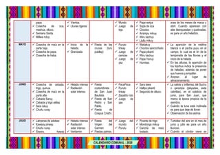 CALENDARIO COMUNAL - 2025
papa.
 Cosecha de oca,
mashua, olluco.
 Semana Santa.
 Millwa rutuy.
 Vientos.
 Lluvias ligeras
 Mundo
 Juego de
tejo
 Papa watya
 Sopa de oca
 Choclos
 Airampu mikuy
 Wiru kachuy
 Llullu mikuy
aves de los meses de marzo y
abril. Cuando aparecen con
alas blanqueadas y quebradas,
es para un año heladizo.
MAYO  Cosecha de maíz en la
parte baja.
 Cosecha de papa.
 Cosecha de haba.
 Inicio de la
helada.
 Granizada
 Fiesta de las
cruces (turu
pukllay)
 Puruto
tinkay
 Juego de
canicas
 Juego de
yaz
 Watiakuy
 Choclos sancochado
 Papa pikanti
 Wiru kachuy
 Papa Yanuy
 Humitas.
 La aparición de la neblina
blanca o el pacha puyu en el
campo, lo cual es el fin de la
temporada de las lluvias y el
inicio de la helada.
 En las alturas, la aparición de
los liqichus indica la presencia
de heladas, además de poner
sus huevos y empollar.
 Anqoso al lugar de
almacenamiento.
JUNIO  Cosecha de cebada,
trigo, quinua.
 Cosecha de maíz en la
parte alta.
 Cebada Saruy,
 Cebada y trigo akllay
 Sara iskuy
 Chuñu ruray
 Helada intensa
 Radiación
solar intenso.
 Fiesta
costumbrista
de San Juan
Bautista.
 Fiesta de San
Pedro y San
Pablo.
 Fiesta de
Cospus Cristhi.
 PacaPaca
 Puruto
tinkay
 Zapatito roto
 Juego de
yas
 Sara lawa
 Hallpa pikanti
 Segundo de olluco.
 La salida y brillantez del Suchu
o qarampa (pléyades, siete
cabrillas), en el solsticio de
junio, para San Juan, que
marca la época propicia de la
siembra.
 Cuándo la luna está inclinada
es para que deje de llover.
 Observación de los astros.
JULIO  Labranza de adobes
 Kawsay pirway.
 Chuñu ruray
 Siwara, hawas
 Helada intensa
 Radiación
solar intenso
 Ventarrón
 Fiesta del
Virgen del
Carmen
 Fiestas patrias.
 Juego del
mundo
 Purutu
 Picante de trigo
 Mondongo mikuy
 Cancha de maíz
tostado.
 Turbidez del aire en el mes de
junio y julio es para un año
lluvioso.
 Cuándo el cóndor viene es
 