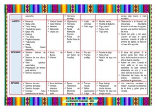 CALENDARIO COMUNAL - 2025
wayrachiy  Herranza,
santiago.
porque algo bueno o malo
sucederá.
AGOSTO  Herranza.
 Wasy ruray
 Yarqa haspiy
 Traslado de guano
 Qaytu tiñiy
 Kawpuy
 Turu qapiy
 Pagapu-Anqusay-
 Yugu ruway
 Away
 Siwara, hawas
wayrachiy
 Vientos fuertes
 Calor intenso
 Heladas
 Granizada
 Usyay uku
 Viga wantuy
 Herranza,
santiago.
 Fiesta de
Mamacha
Carmen.
 Fiesta de
Santa Rosa de
Lima.
 Vuelo de
cometas
 Salta soga
 Machka sanku.
 Picante de llullucha
 Trigu patachi
 Puspu muty
 Trigu tanta.
 Observación a la floración de
chiwanway. Abundante
floración en el mes de agosto,
es para una siembra temprana
del maíz.
 Canto del grillo y del sapo.
Cuando el sapo le “gana”
cantando, croando al grillo el
primero de agosto, se trata de
un buen año agrícola.
SETIEMBRE  Siembra intensa de
maiz
 Siembra de oca, olluco,
mashua.
 Wasi qatakuy-
wasichakuy
 Preparación de terreno
para siembra
 Siembra de granos.
 Inicio de
lluvias.
 Vientos
 Fiesta y feria
del Señor de
Huayllay
 Pis –pis
 Trumpu
pukllay
 Picante de trigo
 Paiqu chupi
 Patachi de trigo con
haba.
 El trinar del gorrión. Si el
gorrión canta bien nítido al
inicio de la siembra es para un
año de buena cosecha.
 Aullido del zorro. Cuando el
zorro aúlla en el mes de
setiembre es para siembra
adelantada de oca, y si es
nítido se trata de buen año.
 Coloración del huevo de las
arañas, presencia de
bandadas de golondrinas.
OCTUBRE  Siembra de maíz.
 Siembra de habas
 Siembra de papa
 Champa ñutuy
(desterroneo de tierra)
 Inicio de lluvias
 Vientos
intensos
 Radiación
solar
 Época de
matrimonio
 Fiesta de
Mamacha
Rosario.
 Trompo
Ruway
 Pelota
qaytakachay
 Juego de
 Sopa de trigo.
 Preparación de
chicha de qora.
 Patachi de trigo con
arveja minuda.
 Los chanchos corretean y
“bailan”. Anuncian la presencia
de la lluvia y gritan para la
nevada.
 