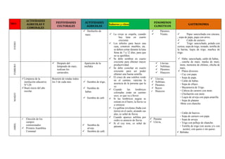 MES
ACTIVIDADES
AGRICOLAS Y
COMUNALES
FESTIVIDADES
CULTURALES
ACTIVIDADES
AGRICOLAS
Saberes y ritos
FENOMENOS
CLIMÁTICOS
GASTRONOMIA
ENERO
 Deshierbo de
maíz.  La oveja se esquila, cuando
hay luna en cuarto
creciente.
 Los árboles para hacer una
casa, construir muebles, etc.
se deben cortar durante la luna
llena de 7 a 12 días, para que
no se apolillen.
 Se debe sembrar en cuarto
creciente para obtener mayor
productividad.
 Se debe cosechar en cuarto
creciente para así poder
obtener una buena semilla.
 El cruce de una culebra verde
en el camino, vaticina la
ausencia de la persona que la
ve.
 Cuando las lombrices
coloradas están en camino
seco, es que va a llover.
 Si las lombrices negras se
estiran en el barro, la lluvia va
a retirarse.
 La gallina revolotea (baña con
tierra) en el suelo, alzando sus
alas, es señal de lluvia.
 Cuando aparece neblina por
cedro es anuncio de lluvia.
 Si el cuy tose, es señal de
páramo.
 Páramos.
 Viento.  Papa: sancochada con cáscara,
, sopa de papa, papa con arroz,
 Caldo de carnero.
 Trigo: sancochado, pelado con
ceniza, sopa de trigo, tostado, tortilla de
la harina, luqru de trigo, machca de
trigo.
 Haba: sancochada, caldo de habas,
, cancha de maíz, maska de maíz,
mote, menestra de chileno, chicha de
maíz,
 Platos diversos:
- Cuy con papa.
- Sopa de papa.
- Caldo de habas.
- Sopa de olluco.
- Mazamorra de Trigo.
- Cabeza de carnero con mote.
- Chicharrón con mote.
- Luqru de arveja con papa amarilla.
- Sopa de platano
-Mote con chancho.
- Caldo de huevos.
- Sopa de carnero con papa.
- Sopa de arveja.
- Trigo con pellejo de chancho.
- Tortilla de trigo (sin aceite y/o con
aceite), con queso o sin queso.
 Bebidas:
FEBRERO
 Después del
lampeado de maíz,
realizan los
carnavales.
Aparición de la
mullaka
 Lluvias.
 Neblinas.
 Páramos.
 Huaycos
MARZO
Limpieza de la
institución educativa
N°129.
Buen inicio del año
escolar.
Reunión de rondas todos
los 3 de cada mes
.
 Siembra de trigo,
 Siembra de
habas.
 Siembra de cafe
 Lluvias.
 Neblinas.
 Páramos.
 Rayos
 Huaycos.
ABRIL
 Elección de los
campos
comisionados
 Primera Asamblea
Comunal
 Siembra de
arveja
 Siembra de café.
 Paramo
 Lluvia,
 