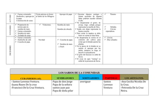 OCTUBRE
 Faenas comunales.
Deshierbo y aporque de
la papa.
Construcción de casas.
Fiesta patrona en honor
al Señor de los Milagros.
Aporque de papa  Ejecutan algunos castigos y
toman acuerdos de algunas
faltas podrían suceder durante
el año.
 No desparramar el grano, de
arveja, trigo, cebada porque
representa la mejilla de Dios.
 Araña con shipo representa la
buena cosecha.
 Para cortar la madera se debe
tener en cuenta la luna llena.
 Se desparrama la ceniza en el
contorno del cultivo para
evitar que la helada queme las
plantas.
 En la época de la helada no se
realiza el aporque por las
tardes, tampoco se riega, al
hacerlo lo perjudicaría.
 El grito del huicuco es señal de
lluvia.
 El croar de sapo “wartaq” es
señal de la presencia de lluvia.
 Paramo
NOVIEMBRE
 Preparación de
terreno para la
siembra de maíz.
 Faenas comunales
 Siembra de maíz,
 Techado de casas
 Velaciones. Siembra de maíz.
Siembra de chiuchi.
 Heladas.
 Lluvias
esporádicas.
DICIEMBRE
 Faenas comunales
 Deshierbo de café.
 Cosecha de papa
Navidad  Cosecha de papa.
 Siembra de maíz
y frejol.
 Lluvias.
 Días soleados.
LOS SABIOS DE LA COMUNIDAD.
CURANDEROS (AS). SEMBRADORES SORTEADORES PARTERAS LOS ARTESANOS.
- Santos Lorenzo Ventura.
-Juana Reyes De la cruz
-Francisco De la Cruz Ventura.
Papa de don Jorge
Papa de la señora
santos juan paz
Papa de doña pilar
averiguar Santos
Lorenzo
Ventura
-Ana Cecilia Nicolás De
la Cruz.
-Petronila De la Cruz
Neira.
 