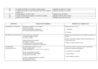09 La aparición del añas en el camino y quiere atacarte Significa que algo te va a pasar
10 Cuando el waywash se cruza en dirección del oeste o donde se
oculta el sol
Significa que algo te va a pasar
11 Cuando aparece el mosca verde Significa aviso de muerte
12 Cuando al momento de sembrar y se termina la semilla Significa señal de mala cosecha
13 Sueño con sal o cebolla Significa que morirá una oveja
ASPECTOS PREGUNTAS SUGERIDAS PERSPECTIVA CURRICULAR
DIVERSIDAD LINGÙÍSTICA ¿Qué lenguas se hablan en tu comunidad?
-Quechua y castellano
¿Cómo se han aprendido estas lenguas?
-Por trasmisión oral de los abuelos y padres.
Determinación de la L1 y L2
L1: Castellano
L2: Quechua
REFERENTES LINGUÍSTICOS ¿Quiénes hablan más el quechua?
-Los abuelos y padres de familia
-Los sabios o Yachaq
¿Quiénes hablan más el castellano?
-Los jóvenes y los niños
-Los adultos que han vuelto de las ciudades
-Los profesionales y trabajadores de instituciones.
Registro de personas para apoyo en actividades de socialización y
consulta.
Quechua: Tayta Santos (Qanpiq), doña Maritza(awakuq), tayta
Tomas (kallwa ruray)
Castellano: Enfermero, profesores, ,etc.
VALORACION
SOCIOLINGUÍSTICA
¿Se prohíbe hablar quechua? ¿Por qué?
-Porque nos discriminan
-Porque confundimos la “e” con la “i” y la “o” con la “u”.
-
¿Por qué te gusta hablar el quecha?
-Porque es lengua de nuestros abuelos.
-Porque ahora se valora más.
¿Por qué es importante aprender el castellano?
-Para no ser discriminados
-Para defendernos en la vida
Ubicación de contextos comunicativos para el desarrollo de
proyectos de sensibilización lingüística.
-Las asambleas de la comunidad
-La feria dominical
-Eventos culturales y artísticos
 