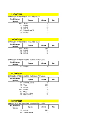 29/08/2014
CAMELLON ENTRE LOPE DE VEGA Y SCHILLER
No. Dictamen
técnico
Especie Altura Psz.
46.1 CHOPO 25
47 FRESNO 13
48 FRESNO 17
49 CEDRO BLANCO 9
50 FRESNO 15
30/08/2014
CAMELLON ENTRE LOPE DE VEGA Y SCHILLER
No. Dictamen
técnico
Especie Altura Psz.
50.1 CHOPO 21.5
51 FRESNO 15
52 FRESNO 12
CAMELLON ENTRE SCHILLER A FRANCISCO PETRARCA
No. Dictamen
técnico
Especie Altura Psz.
53 FRESNO 20
01/09/2014
CAMELLON ENTRE SCHILLER A FRANCISCO PETRARCA
No. Dictamen
técnico
Especie Altura Psz.
54 CEDRO BLANCO 18
55 PIRUL 17.5
56 FRESNO 17
56.1 FRESNO 9
57 PIRUL 12
58 LIQUIDAMBAR 15
02/09/2014
CAMELLON ENTRE SCHILLER A FRANCISCO PETRARCA
No. Dictamen
técnico
Especie Altura Psz.
59 FRESNO 11.5
60 CEDRO LIMON 3
 