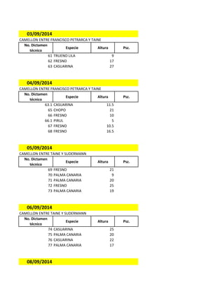 03/09/2014
CAMELLON ENTRE FRANCISCO PETRARCA Y TAINE
No. Dictamen
técnico
Especie Altura Psz.
61 TRUENO LILA 9
62 FRESNO 17
63 CASUARINA 27
04/09/2014
CAMELLON ENTRE FRANCISCO PETRARCA Y TAINE
No. Dictamen
técnico
Especie Altura Psz.
63.1 CASUARINA 11.5
65 CHOPO 21
66 FRESNO 10
66.1 PIRUL 5
67 FRESNO 10.5
68 FRESNO 16.5
05/09/2014
CAMELLON ENTRE TAINE Y SUDERMANN
No. Dictamen
técnico
Especie Altura Psz.
69 FRESNO 21
70 PALMA CANARIA 9
71 PALMA CANARIA 20
72 FRESNO 25
73 PALMA CANARIA 19
06/09/2014
CAMELLON ENTRE TAINE Y SUDERMANN
No. Dictamen
técnico
Especie Altura Psz.
74 CASUARINA 25
75 PALMA CANARIA 20
76 CASUARINA 22
77 PALMA CANARIA 17
08/09/2014
 