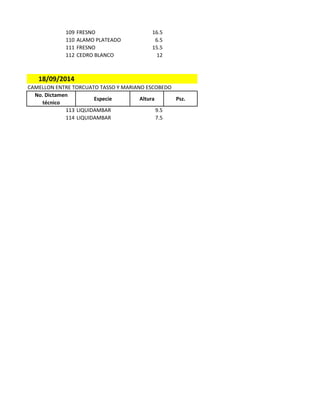 109 FRESNO 16.5
110 ALAMO PLATEADO 6.5
111 FRESNO 15.5
112 CEDRO BLANCO 12
18/09/2014
CAMELLON ENTRE TORCUATO TASSO Y MARIANO ESCOBEDO
No. Dictamen
técnico
Especie Altura Psz.
113 LIQUIDAMBAR 9.5
114 LIQUIDAMBAR 7.5
 