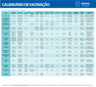 VACINA
BCG
Hepatite B
(HB recombinante)
Poliomielite 1, 2 e 3
(VIP - inativada)
Poliomielite 1 e 3
(VOP - atenuada)
Rotavírus humano
G1P1 (VORH) (3)
DTP+Hib+HB
(Penta)
Pneumocócica
10 valente
(Pncc 10)
Meningocócica
C conjugada
(MncC)
Febre Amarela
(FA)
Sarampo, Caxumba,
Rubéola
(SCR) (5)
Sarampo, Caxumba,
Rubéola, Varicela
(SCRV)
Hepatite A
(HA)
Difteria, Tétano,
Pertussis
(DTP)(6)
Difteria, Tétano
(dT)
MÍNIMA MÁXIMA RECOMENDADO MÍNIMO
VACINAÇÃO
BÁSICA
REVACINAÇÃO
OU REFORÇO
PROTEÇÃO
CONTRA
COMPOSIÇÃO
INÍCIO DA VACINAÇÃO
Nº DOSES T
INTERVALO EN RE AS DOSES
*
DOSAGEM
VIA DE
ADMINISTRAÇÃO
LOCAL DE
APLICAÇÃO
AGULHA
HIPODÉRMICA
RECOMENDADA
ALGUNS EVENTOS
ADVERSOS
Tuberculose Dose única
Ao
nascer
- -
- - 0,1 ml 13x3,8
6 horas
(multidose)
Reações locais e/ou regionais,
granuloma, úlcera >1 cm, abscesso
e linfadenopatias regionais
Bactéria viva
atenuada
Depende
da indicação (1)
4 anos,
11 meses
e 29 dias (1)
Intradérmica
(ID)
Inserção inferior
do músculo
deltoide direito
Ao
nascer
Hepatite B 1 dose (2) -
Intramuscular
(IM)
10 ou
15 dias
(multidose)
Reações locais, febre, cefaleia,
fadiga, púrpura, desconforto
e gastroenterite leve
Partícula da cápsula
do vírus antígeno
de superfície
0,5 ml
Vasto lateral da
coxa esquerda
20x5,5
25x6
Poliomielite 3 doses - 2 meses 60 dias
30 dias
30 dias 0,5 ml
Intramuscular
(IM)
7 ou 28 dias
(multidose)
Reações locais, febre, reações
de hipersensibilidade
4 anos, 11 meses
e 29 dias
Vírus inativado
tipos I, II e III
Vasto lateral da
coxa esquerda
Cavidade oral
Cavidade oral
20x5,5
25x6
-
Poliomielite - 15 s
me es 2 gotas Oral
(VO)
5 dias ou
4 semanas
(multidose)
Poliomielite associada
ao vírus vacinal – VAPP
4 anos,
11 meses
e 29 dias
Vírus vivo
atenuado
tipos I e III
1º ref. 15 meses
2º ref. 4 anos
1º ref. 15 meses
2º ref. 4 anos
com a vacina
DTP
1º ref. 15 meses
2º ref. 3 anos
após 1º ref.
1º ref. 6 meses
após 3ª dose
2º ref. 6 meses
após 1º ref.
-
-
Diarreia
por Rotavírus
Vírus vivo
atenuado
2 doses 60 dias 30 dias ** 1,5 ml
Oral
(VO)
Invaginação intestinal,
irritabilidade, vômito
e diarreia moderados
1ª dose:
1 mês e 15
dias. 2ª dose:
3 meses e
15 dias
1ª dose: 3
meses e 15
dias. 2ª dose:
7 meses e 29
dias
3 doses 2 meses 60 dias 30 dias 0,5 ml Intramuscular
(IM)
Reações locais, febre,
sonolência, vômito,
irritabilidade, choro
persistente, EHH,
convulsão e reações
imunoalérgicas
Difteria, Tétano,
Coqueluche,
Meningite por
Haemophilus
e Hepatite B
Vasto
lateral
da coxa
direita
20x5,5
25x6
Bactéria morta e
produto de toxinas.
Polissacarídeo do
Hib, conjugado
a umaproteína/
antígeno de
superfície de HB
4 anos,
11 meses
e 29 dias
2 doses 12 meses 2 meses 60 dias 30 dias 0,5 ml Intramuscular
(IM)
Reações locais, febre,
irritabilidade, sonolência,
perda de apetite, convulsões
e EHH
20x5,5
25x6
Vasto lateral
da coxa
esquerda
Vasto lateral
da coxa
direita
Pneumonias,
Meningites, Otites
e Sinusites pelos
sorotipos que
compõem a vacina
4 anos,
11 meses
e 29 dias
Polissacarídeo
capsular
de 10 sorotipos
pneumococos
2 doses 12 meses 3 meses 60 dias 30 dias
-
0,5 ml
Intramuscular
(IM)
Reações locais, febre,
irritabilidade, sonolência,
cefaleia, diarreia e vômito
20x5,5
25x6
Meningite
tipo C
Oligossacarídeo
conjugado com
a proteína
CRM (197)
59 anos,
11 meses
e 29 dias
-
- - -
Febre
Amarela (4)
Vírus vivo
atenuado 1 dose - 9 meses *** 0,5 ml Subcutânea
(SC) 13x4,5
6 horas
(multidose)
Reações locais,
febre, mialgia, cefaleia,
doença viscerotrópica aguda
Região
deltoideana
Região
deltoideana
Região
deltoideana
Vírus vivo
atenuado
1 dose
15 meses
com
Tetraviral
0,5 ml Subcutânea
(SC)
13x4,5
6 ou
8 horas
(multidose)
Febre, cefaleia, exantema,
artralgia, artrite, púrpura,
trombocitop. e anafilaxia
Sarampo,
Caxumba e
Rubéola
12 meses (5)
- - -
Vírus vivo
atenuado
1 dose
15
meses
0,5 ml
Subcutânea
(SC)
13x4,5
EAPV da SCR + reações locais,
vesículas no local da aplicação,
maculopapulas e anafilaxia
Sarampo,
Caxumba,
Rubéola e Varicela
- - -
Hepatite A 1 dose
15
meses
0,5 ml
Intramuscular
(IM)
20x5,5
25x6
20x5,5
25x6
Vasto lateral
da coxa
esquerda
Culturas
celulares em
fibroblastos e
inativadas pela
formalina
4 anos,
11 meses
e 29 dias
0,5 ml Intramuscular
(IM)
Vasto lateral
da coxa
direita
Difteria,
Tétano e
Coqueluche
15
meses
Uso imediato
após preparo
(monodose)
Uso imediato
após preparo
(monodose)
Uso imediato
após preparo
(monodose)
Uso imediato
(monodose)
Uso
imediato após
reconstituição
(monodose)
Uso
imediato após
reconstituição
(monodose)
Bactéria morta
e produto
de bactéria
(toxina)
1º ref.
15 meses
2º ref. 4 anos (6)
1º ref. 9 meses
após 3ª dose
2º ref. 3 anos
após 1º ref.
1º ref. 6 meses
após 3ª dose
2º ref. 6 meses
após 1º ref.
Reações locais, febre,
sonolência, vômito, choro
persistente, irritabilidade,
EHH, convulsão e reações
imunoalérgicas
Reações locais,
febre, diarreia, vômito,
fadiga e anafilaxia
-
Intramuscular
(IM)
Difteria
e Tétano
Produto
de bactéria
(toxina)
25x6
7 anos 60 dias 30 dias 0,5 ml
15 dias
(multidose)
15 dias
(multidose)
Reações locais,
nódulos, febre, cefaleia,
sonolência, vômito e
linfonodomegalia
A cada 10 anos.
Ferimentos graves
a cada 5 anos
Deltoide,
vasto lateral
da coxa direita
CALENDÁRIODEVACINAÇÃO
Varicela
(VZ)
Varicela
Vírus vivo
atenuado
1 dose (7) - 4 anos
6 anos,
11 meses
e 29 dias
- - 0,5 ml Subcutânea
(SC)
Região
deltoideana
13x4,5
Uso imediato
após preparo
(monodose)
Reações locais, febre
e exantema
TEMPO DE
VALIDADE APÓS
ABERTO O
FRASCO ***
6 anos,
11 meses
e 29 dias
Secretaria da Saúde
4 anos,
11 meses
e 29 dias
4 anos,
11 meses
e 29 dias
3 doses
(considerar
doses
anteriores)
3 doses
(considerar
doses
anteriores)
Material desenvolvido por Secretaria de Estado da Saúde do Paraná. Superintendência de Vigilância em Saúde - SVS / Centro de Epidemiologia – CEPI / Divisão de Vigilância do Programa Estadual de Imunização - DVVPI. Atualizado: Junho/2018.
 