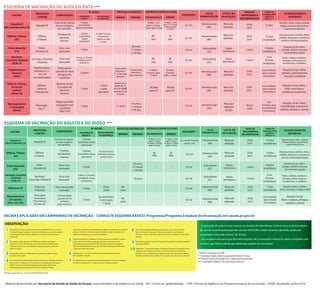 Esta vacina só poderá ser administrada em: gestantes, mulheres amamentado
crianças menores de 6 meses de idade, indivíduos a partir dos 60 anos de
idade e imundeprimidos, com prescrição médica.
Indicada vacinação em bloqueios de casos suspeitos de sarampo e rubéola
a partir dos 6 meses. Após a aplicação da vacina, recomenda-se não
engravidar por um período de 30 dias. Na primovacinação não pode ser
aplicada simultaneamente com a vacina da Febre Amarela, estabelecendo
o intervalo mínimo de 30 dias.
Utilizada para 1ª e 2ª dose de reforço das vacinas tetravalente/penta
(DTP+Hib/DTP+Hib+HB).
A 2ª dose da vacina Varicela deverá ser administrada de 4 a 6 anos de idade.
A 1ª dose é ofertada aos 15 meses com a vacina Tetraviral (SCRV).
Na ausência de cicatriz, esta vacina pode ser aplicada até 4 anos, 11 meses
e 29 dias de idade. Considerar o intervalo mínimo de 6 meses entre as doses.
Comunicantes de Hanseníase, administrar uma dose conforme portaria
vigente MS.
Em crianças, iniciar esquema com VHB monovalente e prosseguir
esquema com DTP+Hib+HB. Esta vacina está disponível também para
indivíduos a partir de 5 anos de idade, incluindo gestantes, conforme
histórico vacinal.
Se regurgitar, cuspir ou vomitar após a vacinação, não repetir a dose,
considerar dose válida.
Esta vacina é disponibilizada para crianças com 9 meses de idade, nascidas a
partir de 2017, residentes em Áreas Sem Recomendação para Vacinação
(ASRV). Em Áreas Com Recomendação para Vacinação (ACRV) está
recomendada para a população de 9 meses a 59 anos de idade.
VACINAS APLICADAS EM CAMPANHAS DE VACINAÇÃO – CONSULTE ESQUEMA BÁSICO: Programas/Programa Estadual de Imunização em saude.pr.gov.br
1
2
3
4
5
6
7
8
9
10
OBSERVAÇÃO:
VACINA
MÍNIMA MÁXIMA RECOMENDADO MÍNIMO
VACINAÇÃO
BÁSICA
REVACINAÇÃO
OU REFORÇO
PROTEÇÃO
CONTRA
COMPOSIÇÃO
INÍCIO DA VACINAÇÃO
Nº DOSES INTERVALO ENTRE AS DOSES
DOSAGEM *
VIA DE
ADMINISTRAÇÃO
LOCAL DE
APLICAÇÃO
AGULHA
HIPODÉRMICA
RECOMENDADA
ALGUNS EVENTOS
ADVERSOS
-
Hepatite B
3 doses
(considerar doses
anteriores)
3 doses
(considerar doses
anteriores)
Músculo
deltoide
Músculo
deltoide
Músculo
deltoide
Músculo
deltoide
25x6
25x7
25x6
25x7
25x6
25x7
25x6
25x7
Partícula da cápsula
do vírus antígeno
de superfície
2ª dose: 1 mês
após 1ª dose.
3ª dose: 5 meses
após 2ª dose
2ª dose: 1 mês
após 1ª dose.
3ª dose: 2 meses
após 2ª dose
0,5 ml até 19 anos,
acima 1 ml
Intramuscular
(IM)
Reações locais, febre, cefaleia,
fadiga, púrpura, desconforto
e gastroenterite leve
Difteria
e Tétano
- -
-
-
-
-
60
dias
30
dias 0,5 ml
Produto
de bactéria
(toxina)
Intramuscular
(IM)
Reações locais, nódulos, febre,
cefaleia, abscessos, sonolência,
vômito e linfonodomegalia
59 anos,
11 meses
e 29 dias
- -
Febre
Amarela (4)
1 dose - 0,5 ml 13x4,5
Vírus vivo
atenuado
Subcutânea
(SC)
Reações locais, febre,
mialgia, cefaleia e doença
viscerotrópica aguda
-
Sarampo,
Caxumba e Rubéola 49 anos - - 0,5 ml 13x4,5
Vírus vivo
atenuado
1 dose (> 29 anos/
considerar doses
anteriores)
Subcutânea
(SC)
Febre, cefaleia, exantema,
artralgia, artrite, púrpura,
trombocitop. e anafilaxia
- - -
1 dose
Dose
anual
Se necessário,
5 anos após
1ª dose
60
anos
0,5 ml
7 dias
(multidose)
Vírus fracionado
inativado
Intramuscular
(IM)
Reações locais, cefaleia,
febre, mal-estar, mialgia e SGB
- - -
1 dose 60
anos
0,5 ml
Meningites
bacterianas,
Pneumonias,
Sinusite etc.
Polissacarídeo
capsular de 23
sorotipos
pneumococos
Intramuscular
(IM)
Reações locais,
febre, mialgias, artralgia,
cefaleia e astenia
Hepatite B
(HB recombinante) (2)
Difteria, Tétano
(dT)
Febre Amarela
(FA)
Sarampo, Caxumba
e Rubéola
(SCR) (5)
Pneumocócica
23-valente
(Pncc 23) (10)
15 dias
(multidose)
15 dias
(multidose)
6 horas
(multidose)
Região
deltoideana
Região
deltoideana
6 ou
8 horas
(multidose)
Uso imediato
após preparo
(monodose)
Influenza (9) Gripe por
Influenza
A cada 10 anos.
Ferimentos graves
a cada 5 anos
****
- Ref. Nota Informativa Nº 149/2015/CGPNI/DEVIT/SVS/MS
Músculo
deltoide
Músculo
deltoide
Músculo
deltoide
VACINA
MÍNIMA MÁXIMA RECOMENDADO MÍNIMO
VACINAÇÃO
BÁSICA
REVACINAÇÃO
OU REFORÇO
PROTEÇÃO
CONTRA
COMPOSIÇÃO
INÍCIO DA VACINAÇÃO
Nº DOSES INTERVALO ENTRE AS DOSES
DOSAGEM *
VIA DE
ADMINISTRAÇÃO
LOCAL DE
APLICAÇÃO
AGULHA
HIPODÉRMICA
RECOMENDADA
ALGUNS EVENTOS
ADVERSOS
-
Hepatite B 25x6
25x7
25x6
25x7
25x6
25x7
15 dias
(multidose)
Partícula da cápsula
do vírus antígeno
de superfície
2ª dose: 1 mês
após 1ª. 3ª dose:
5 meses após 2ª dose
2ª dose: 1 mês
após 1ª. 3ª dose:
2 meses após
2ª dose
Intramuscular
(IM)
Reações locais, febre, cefaleia,
fadiga, púrpura, desconforto
e gastroenterite leve
Difteria
e Tétano
-
-
-
-
-
-
60
dias
30
dias
-
0,5 ml
Produto de
bactéria
(toxina)
A cada 10 anos.
Ferimentos
graves a cada
5 anos
Intramuscular
(IM)
Intramuscular
(IM)
Reações locais, nódulos, febre,
cefaleia, abscessos, sonolência,
vômito e linfonodomegalia
59 anos,
11 meses
e 29 dias
-
-
Febre
Amarela (4)
1 dose - 0,5 ml 13x4,5
6 horas
(multidose)
Vírus vivo
atenuado
Subcutânea
(SC)
Reações locais, febre,
mialgia, cefaleia e doença
viscerotrópica aguda
-
Sarampo, Caxumba
e Rubéola
90
dias
60 dias
após dT
30 dias
após dT
30
dias
0,5 ml 13x4,5
Vírus vivo
atenuado
2 doses (≤ 29 anos/
considerar doses
anteriores)
Subcutânea
(SC)
Febre, cefaleia, exantema,
artralgia, artrite, púrpura,
trombocitop. e anafilaxia
-
-
2 doses
Papilomavírus
Humano 6, 11,
16 e 18
(recombinante)
Partícula da
cápsula do vírus
antígeno de
superfície
14 anos para
meninas e
para meninos
9 anos para
meninas e
11 anos para
meninos
Hepatite B
(HB recombinante) (2)
Difteria, Tétano
(dT)
Febre Amarela
(FA)
Sarampo,
Caxumba, Rubéola
(SCR) (5)
0,5 ml
Papilomavírus
Humano
(HPV)
2ª dose:
6 meses
após 1ª dose
2ª dose:
6 meses após
1ª dose
Reações locais, febre,
cefaleia, gastroenterite,
síncope e anafilaxia
Músculo
deltoide
25x6
25x7
Intramuscular
(IM)
1 dose
1 dose
a cada
gestação
Difteria,
Tétano e
Coqueluche
Bactéria morta
e produto de
bactéria
(toxina)
Gestantes a
partir de 10
anos de idade,
a partir da 20ª
semana
0,5 ml
Difteria, Tétano,
Pertussis
acelular
(dTpa) (8)
Reações locais, febre,
EHH, convulsão e
anafilaxia (raramente)
3 doses
(considerar
doses anteriores)
3 doses
(considerar
doses
anteriores)
Região
deltoideana
Região
deltoideana
6 ou
8 horas
(multidose)
Uso imediato
após preparo
(monodose)
Uso imediato
após preparo
(monodose)
****
Meningocócica
C conjugada
(MncC)
Meningite
tipo C
Oligossacarídeo
conjugado com
a proteína
CRM (197)
1 dose -
14 anos,
11 meses
e 29 dias
- - 0,5 ml
11 anos Intramuscular
(IM)
Músculo
deltoide
direito
20x5,5
25x6
Uso
imediato após
reconstituição
(monodose)
Reações locais, febre,
irritabilidade, sonolência,
cefaleia, diarreia e vômito
0,5 ml 15 dias
Material desenvolvido por Secretaria de Estado da Saúde do Paraná. Superintendência de Vigilância em Saúde - SVS / Centro de Epidemiologia – CEPI / Divisão de Vigilância do Programa Estadual de Imunização - DVVPI. Atualizado: Junho/2018.
* Verificar indicação do PNI.
** Considerar idade mínima para administrar 2ª dose.
*** Poderá variar de acordo com o laboratório produtor.
**** Considerar histórico de vacinação anterior.
TEMPO DE
VALIDADE APÓS
ABERTO O
FRASCO ***
ESQUEMA DE VACINAÇÃO DO ADULTO E DO IDOSO
ESQUEMA DE VACINAÇÃO DO ADOLESCENTE
TEMPO DE
VALIDADE APÓS
ABERTO O
FRASCO ***
- A aplicação de uma ou mais vacinas no mesmo dia não oferece nenhum risco à pessoa vacina-
da, exceto na primovacinação das vacinas SCR/SCRV e Febre Amarela, devendo, então, ser
respeitado o intervalo mínimo de 30 dias.
- Se o esquema da vacinação for interrompido, não é necessário reiniciá-lo, basta completar com
as doses que faltam (desde que apresente registro de vacinação).
Esta vacina será disponibilizada para gestantes, a partir da 20ª semana
até a 36ª semana de gestação. Para as que perderam a oportunidade
de vacinar durante a gestação, realizar uma dose no puerpério o mais rápido
possível.
Oferecida anualmente durante a Campanha Nacional de Vacinação, conforme
orientação PNI/MS.
Administrar 1 (uma) dose durante a Campanha Nacional de Vacinação Contra
a Influenza nos indivíduos de 60 anos e mais que vivem em instituições
fechadas como: casas geriátricas, hospitais, asilos, casas de repouso. Quando
indicada, administrar dose adicional 5 anos após a dose inicial, uma única vez.
 