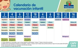 (1) Solo población no vacunada y que no haya pasado la enfermedad. 2 dosis: 2ª dosis al mes de la primera.
(2) Niñas de 6º de Educación Primaria no vacunadas. 2 dosis: 2ª dosis a los 6 meses de la primera (entrará en vigor en el curso escolar 2015-2016).
(3) Se recomienda una dosis de recuerdo a los 65 años de edad.
(4) Se introducirá a lo largo del año 2015.
2
meses
4
meses
6
meses
12
meses
18
meses
4
años
6
años
10
años
12
años
16
años
Hepatitis B
Difteria
Tétanos
Tos ferina
Poliomielitis
Haemophilus
influenzae b
Difteria
Tétanos
Tos ferina
Poliomielitis
Haemophilus
influenzae b
Sarampión
Rubéola
Parotiditis
Difteria
Tétanos
Tos ferina
Varicela (1) Papiloma (2)
Calendario de
vacunación infantil
Sarampión
Rubéola
Parotiditis
Difteria (3)
Tétanos (3)
CAPV
2015
Hepatitis B
Difteria
Tétanos
Tos ferina
Poliomielitis
Haemophilus
influenzae b
Neumococo
conjugada (4)
Hepatitis B
Difteria
Tétanos
Tos ferina
Poliomielitis
Haemophilus
influenzae b
Meningococo C
Neumococo
conjugada (4)
Meningococo C
Neumococo
conjugada (4)
Meningococo C
 