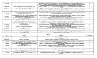 16 Viernes                                                                  espacios de producción de nuevos saberes y prácticas culturales; reconocer la interculturalidad como una                y
                                                                           actitud, una forma de percibirse a sí mismo y a la propia cultura como parte integrante del mundo; reflexionar          3.1
                                                                                 sobre la interculturalidad y su impacto en la ecología y en los niveles de participación democrática.
14 Miércoles      Día de las Américas (Creación de la O.E.A) .(14-4)       Destacar el papel de la O.E.A. como organización regional y lo que se espera de ella frente a los problemas             4.1
                                                                                                                                actuales
14 Miércoles           Día de la Constitución Provincial (14-4)                 Reflexionar sobre los significados, importancia y efectividad de los postulados normativos de nuestra              4.1
                                                                             Constitución, particularmente, los derechos y garantías de los habitantes y la observancia de los valores
                                                                                                                             democráticos
                    Dia de la convivencia en la diversidad cultural        Afianzar el aprendizaje de la tolerancia, del respeto al otro y de la convivencia en la diversidad cultural como
16 Viernes                (resolución 126/00 cfcye)(18-04)                                                   valores fundamentales de la vida democrática.                                         3.2

               Día del Aborigen DECR. NAC. 7750/45 a partir del Primer     Destacar el significado de la cultura aborigen en nuestra Identidad Nacional. Reflexionar sobre su situación            3.2
19 Lunes              Congreso Indigenista Interamericano (19-4)                                         actual sus derechos, necesidades e integración.
23 Viernes       Día del Idioma. Muere en Madrid Miguel de Cervantes          Crear conciencia sobre la necesidad de valorar el idioma nacional como un rasgo esencial de nuestra                  3.2
                             Saavedra (1547-1616) (23-4)                                         Identidad nacional y bonaerense, en el contexto iberoamericano.
23 Viernes      Día de "Acción por la Tolerancia y el Respeto entre los      Fomentar el rechazo, mediante el recuerdo de este tipo de delitos contra la humanidad, a los efectos de               4.1
                   Pueblos” y “Día de la Conmemoración del primer           contribuir a que no se repitan estos gravísimos actos de negación y ocultamiento, educando a las nuevas
                Genocidio del Siglo XX", del que fuera víctima el Pueblo       generaciones en la tolerancia y en el respeto de los pueblos, dentro del marco general del estricto
                                    Armenio. (24-4)                                                  cumplimiento de los Derechos Humanos (Res. 1738/08)
 29 Jueves                       Día del Animal (29-4)                     Promover en los alumnos actitudes de amor, respeto y protección hacia los animales reconociéndolos como                 3.2
                                                                                                           seres indispensables de nuestro ecosistema.
30 Viernes               Día de la Constitución Nacional (1-5)             Valorar la Constitución como Ley fundamental de la Nación y destacar que su plena vigencia, dentro de un                4.1
                                                                                               Estado de Derecho, necesita del compromiso de la Comunidad toda.
30 Viernes                       Día del Trabajo (1-5)                     Promover la vinculación entre educación y trabajo, concibiendo a éste como valor cultural en íntima relación            4.1
                                                                                                              con la plena dignificación de la persona.
30 Viernes                   "Crucero General Belgrano"                      Recordar los hechos que provocaron el hundimiento del Crucero Gral. Belgrano, destacando el valor de                  3.2
                                (RES. 1949/96) (2-5)                                                            quienes dieron su vida por la Patria.

                                                                                              MAYO
    Día                                Motivo                                                                                Objetivo                                                          Tratamiento
 1° Sábado                         Día del Trabajo                                                                  Feriado Nacional Inamovible                                               --
                                                                                                                           (Ley 23.555)                                                       --
5 Miercoles                     Día de la Minería (5-5)                                   Valorar las riquezas minerales que encierran las entrañas de nuestro territorio.                         3.2
 7 Viernes      Día de la Cruz Roja Internacional. Fecha de Nacimiento       Difundir los fines de la Cruz Roja, Organización Internacional y despertar interés por la participación en            3.2
                        de su creador, Dr. Henry Dunant. (8-5)                                                        organizaciones solidarias.
 7 Viernes     Día de Nuestra Señora de Luján. Patrona de la República      Destacar la importancia de las manifestaciones Religiosas en la raigambre histórico-cultural Argentina y               3.2
                                    Argentina (8-5)                                                                       latinoamericana.
 11 Martes                  Día del Himno Nacional (11-05)                  Afianzar auténticos sentimientos patrióticos frente a símbolos nacionales y lograr que dichas actitudes se             4.1
                                                                                                    reflejen en una interpretación emotiva de la Canción Patria.

 13 Jueves        Día del escritor bonaerense. Natalicio de Pedro B.         Sensibilizar acerca del rol social y cultural que desempeñan los escritores como generadores de ideas y               3.2
                     Palacios "ALMAFUERTE" (13-5-1854) (Decl.                                                                pensamientos.
                                    D/1658/97-98)
 17 Lunes        Día de la Armada Nacional D.N. Nro. 5304/60 (17-5)           Recordar al Alte. Guillermo Brown (1777 -1857), destacando su actuación en defensa de la Soberanía                   3.2
                                                                                                                          Nacional.
 