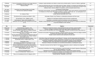 18 Martes      Día de la Escarapela (Instituído por el Consejo Nacional     Fortalecer nuestra identidad como Nación a través de los símbolos patrios. Conocer su historia y significado.              4.1
                          de Educación en el año 1935) (18-5)
18 Martes al                      Semana de Mayo                              Crear las condiciones para que la comunidad escolar se integre, participe y se pregunte qué significado tiene             4.1
  24 Lunes                                                                   hoy para ella este hecho histórico y sus implicancias. Señalar la importancia de la formación de nuestro Primer
                                                                                           Gobierno Patrio. Cómo se refleja en el presente y cómo se proyecta hacia el futuro.
 24 Lunes            Aniversario de la Gesta de Mayo (Ley 23.555)                                                        Conmemorar la Fecha Patria                                                     1.2
24 Lunes al              Semana de los Jardines de Infantes                  Intercambio entre docentes, de experiencias, encuentros de reflexión, sobre marcos teóricos correspondientes          --
28 Viernes                                                                    a la Didáctica en el Nivel Inicial. Actividades recreativas, muestras, experiencias, etc., con participación de la   --
                                                                                                                     familia y de la comunidad educativa.
 25 Martes                       1er. Gobierno Patrio                                                             Feriado Nacional Inamovible (Ley 21.329)                                         --
                                                                                                                                                                                                   --
 28 Viernes        "Día Nacional de los Jardines de Infantes" (28-5)                        Homenaje a Rosario Vera Peñaloza y a destacados educadores del Nivel Inicial.                          --
                                                                                                                                                                                                   --
 28 Viernes             Día del Ejército. (D.N. 10296/51) (29-5)                                  Destacar el rol del Ejército Argentino dentro del marco constitucional.                               3.2
 31 Lunes           Día Mundial sin Tabaco (RES.2448/96) (31-5)                                 Sensibilizar y concientizar acerca de los efectos nocivos del tabaquismo                                3.2
 31 Lunes       Celebración del Acuerdo de San Nicolás de los Arroyos         Resaltar la responsabilidad política de los signatarios del Acuerdo que avanzaron en superar sus diferencias              3.2
                                       (31-5)                                                                     en pos de consolidar la unión nacional.

                                                                                                 JUNIO
    Día                                 Motivo                                                                                   Objetivo                                                           Tratamiento
2 Miercoles                 Día del Bombero Argentino (2-6)                            Destacar la vocación de servicio y responsabilidad de quien se brinda y ayuda al prójimo.                        3.2
 4 Viernes              Día Mundial del Ambiente Humano (5-6)                              Conocer y proteger el ambiente humano para lograr mejores condiciones de vida.                               3.2
  7 Lunes        Día del Periodista. Aparición de La Gaceta de Buenos         Valorar la función del periodista como comunicador social y fomentar una actitud de juicio crítico frente a la            3.2
                                    Aires - 1810 (7-6)                                                                        información.
 10 Jueves      Día de la Seguridad Vial en la Argentina (RES. 3830/98       Favorecer en las aulas el desarrollo de aptitudes y actitudes positivas para que el alumno se integre al sistema           3.2
                                 de la D.G.C.E.) (10-6)                                                  de tránsito como persona hábil, segura y responsable.
 10 Jueves     Día de la Afirmación de los Derechos Argentinos sobre las                              Resaltar nuestros derechos sobre esta parte del suelo patrio.                                     3.1
                Islas Malvinas, Islas del Atlántico Sur y Sector Antártico
                                   (LEY 20.561) (10-6)
 11 Viernes     Aniversario del Nacimiento de Manuel Dorrego (11-5)            Reivindicar la figura del Gobernador Coronel Manuel C. Dorrego, como fiel representante del federalismo.                 3.2
 11 Viernes           Día Mundial contra el Trabajo Infantil (12-6)           Procurar la erradicación del trabajo infantil, garantizando los derechos de los niños, promoviendo tareas que             4.1
                                                                                     contribuyan a sensibilizar a distintos sectores de la población respecto de esta problemática.
 15 Martes                        Día del libro (15-6)                                  Revalorizar el libro como instrumento de comunicación y trascendencia para el hombre                            4.1
 15 Martes          Recordación de la Reforma Universitaria de 1918                  Relacionar la Reforma Universitaria con las prácticas democráticas y la participación popular.                     3.1
                   Dcl. D/1745/98-99 de la H. C. de D. P.B.A. (15-06)
 17 Jueves       “Día de la Nacional de la Libertad Latinoamericana” en          Recordar el accionar del Gral. Martín M. de Güemes, destacando su labor en defensa de la integridad                    4.1
                conmemoración del fallecimiento del Gral. Martín Miguel                                                       territorial.
                       Juan de Mata Güemes Ley 25.172 (17-6)
 18 Viernes                    Día de la Bandera (20-6)                      Reconocer a la Bandera como símbolo de identidad y unidad del pueblo de la Nación Argentina (Fallecimiento                 1.2
                                                                                                                 del Gral. Manuel Belgrano (1770-1820)
 18 Viernes                  Día de la Ancianidad (21-6)                                Estimular en los educandos sentimientos de cariño y respeto hacia nuestros mayores.                             3.2
 18 Viernes            Día de la Confraternidad Antártica (21-6)             Promover la difusión y toma de conciencia con respecto a la importancia de la presencia de nuestro país sobre              3.2
                                                                                                             el territorio denominado Sector Antártico Sur
 21 Lunes         Paso a la inmortalidad del Gral. M. Belgrano (20-6)                                         Feriado Nacional Trasladable (Ley 24.445)
 