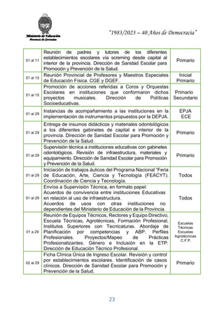 “1983/2023 – 40 Años de Democracia”
23
01 al 11
Reunión de padres y tutores de los diferentes
establecimientos escolares vía screming desde capital al
interior de la provincia. Dirección de Sanidad Escolar para
Promoción y Prevención de la Salud.
Primario
01 al 15
Reunión Provincial de Profesores y Maestros Especiales
de Educación Física. CGE y DGEF.
Inicial
Primario
01 al 15
Promoción de acciones referidas a Coros y Orquestas
Escolares en instituciones que conformaron dichos
proyectos musicales. Dirección de Políticas
Socioeducativas.
Primario
Secundario
01 al 29
Instancias de acompañamiento a las instituciones en la
implementación de instrumentos propuestos por la DEPJA.
EPJA
ECE
01 al 29
Entrega de insumos didácticos y materiales odontológicos
a los diferentes gabinetes de capital e interior de la
provincia. Dirección de Sanidad Escolar para Promoción y
Prevención de la Salud.
Primario
01 al 29
Supervisión técnica a instituciones educativas con gabinetes
odontológicos. Revisión de infraestructura, materiales y
equipamiento. Dirección de Sanidad Escolar para Promoción
y Prevención de la Salud.
Primario
01 al 29
Iniciación de trabajos áulicos del Programa Nacional “Feria
de Educación, Arte, Ciencia y Tecnología (FEACYT).
Coordinación de Ciencia y Tecnología.
Todos
01 al 29
Envíos a Supervisión Técnica, en formato papel:
Acuerdos de convivencia entre instituciones Educativas
en relación al uso de infraestructura.
Acuerdos de usos con otras instituciones no
dependientes del Ministerio de Educación de la Provincia.
Todos
01 a 29
Reunión de Equipos Técnicos, Rectores y Equipo Directivo,
Escuela Técnicas, Agrotécnicas, Formación Profesional,
Institutos Superiores con Tecnicaturas. Abordaje de
Planificación por competencias y ABP. Perfiles
Profesionales. Proyectos/Mapeo de Prácticas
Profesionalizantes. Género e Inclusión en la ETP.
Dirección de Educación Técnico Profesional.
Escuelas
Técnicas
Escuelas
Agrotécnicas
C.F.P.
02 al 29
Ficha Clínica Única de Ingreso Escolar. Revisión y control
por establecimientos escolares. Identificación de casos
clínicos. Dirección de Sanidad Escolar para Promoción y
Prevención de la Salud.
Primario
 
