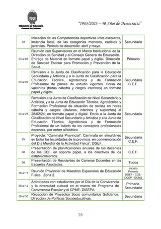 “1983/2023 – 40 Años de Democracia”
28
03
Iniciación de las Competencias deportivas Inter-escolares,
instancia local, de las categorías menores, cadetes y
juveniles. Periodo de desarrollo: abril y mayo.
Secundario
03 al 07
Reunión con Supervisores en el Marco Institucional de la
Dirección de Sanidad y el Consejo General de Educación.
Entrega de Material en formato papel y digital. Dirección
de Sanidad Escolar para Promoción y Prevención de la
Salud.
Primario
03 al 26
Remisión a la Junta de Clasificación para la Educación
Secundaria y Artística y a la Junta de Clasificación para la
Educación Técnica, Agrotécnica y de Formación
Profesional de planes de estudio vigentes. Bolsa de
vacantes (horas cátedra y cargos interinos) en formato
papel y digital.
Secundario
C.E.F.
03 al 27
Remisión a la Junta de Clasificación de Nivel Secundario y
Artística, y a la Junta de Educación Técnica, Agrotécnica y
Formación Profesional de situación de revista en horas
cátedra y cargos: (titulares, interinos y suplentes) al
28/02/24; en formato papel y digital. Envío a la Junta de
Clasificación de Nivel Secundario y Artística y a la Junta de
Educación Técnica, Agrotécnica y de Formación
Profesional de un listado de los conceptos profesionales
docentes, por orden alfabético.
Secundario
05
Proyecto: “Caminata Provincial”. Caminata en simultáneo
en todas las localidades de la provincia, en conmemoración
del Día Mundial de la Actividad Física”. DGEF.
Secundario
C.E.F.
08
Presentación de planificaciones anuales de los docentes
de los CEF, en soporte papel, a los directivos de los
establecimientos.
C.E.F.
08
Presentación de Residentes de Carreras Docentes en las
Escuelas Asociadas.
Todos
08 al 11
Reunión Provincial de Maestros Especiales de Educación
Física. Zona 2.
Inicial y
Primario
DGEF - CGE-
DGEP - DGNS
08 al 12
Actividades con estudiantes por el Día de la Convivencia
y la diversidad cultural en el marco del Programa de
Convivencia Escolar y el CPME. DiSEPA.
Primario.
Secundario
09 al 30
Recepción de Proyectos Socio comunitarios Solidarios.
Dirección de Políticas Socioeducativas.
Secundario
 