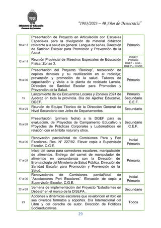 “1983/2023 – 40 Años de Democracia”
29
10 al 15
Presentación de Proyecto en Articulación con Escuelas
Especiales para la divulgación de material didáctico
referente a la salud en general. Lengua de señas. Dirección
de Sanidad Escolar para Promoción y Prevención de la
Salud.
Primario
12 al 18
Reunión Provincial de Maestros Especiales de Educación
Física. Zonas 3.
Inicial y
Primario
DGEF - CGE-
DGEP – DGNS
15 al 30
Presentación del Proyecto “Recicep”, recolección de
cepillos dentales y su reutilización en el reciclaje;
prevención y promoción de la salud. Talleres de
capacitación y visita a la planta de reciclado Lavalle.
Dirección de Sanidad Escolar para Promoción y
Prevención de la Salud.
Primario
15
Lanzamiento de los Encuentros Locales y Zonales 2024 de
Ajedrez en toda la provincia. Día del Ajedrez Educativo.
DGEF.
Primario
Secundario
C.E.F.
15 al 22
Reunión de Equipo Técnico de la Dirección General de
Nivel Secundario con Jefes de Departamentos.
Secundario
15 al 26
Presentación (primera fecha) a la DGEF para su
evaluación, de Proyectos de Campamento Educativo y
Proyectos de Prácticas Corporales y Ludomotrices en
relación con el ámbito natural y otros.
Secundario
C.E.F.
15 al 30
Renovación parcial/total de Comisiones Para y Peri
Escolares- Res. N° 227/82. Elevar copia a Supervisión
Escolar. C.G.E.
Inicial
Primario
17 al 21
Inicio del curso para comedores escolares, manipulación
de alimentos. Entrega del carnet de manipulador de
alimentos en concordancia con la Dirección de
Bromatología del Ministerio de Salud Pública. Dirección de
Sanidad Escolar para Promoción y Prevención de la
Salud.
Primario
17 al 30
Renovaciones de Comisiones parcial/total de
“Asociaciones Peri Escolares”. Elevación de copia a
Supervisión Escolar. C.G.E.
Inicial
Primario
22 al 26
Semana de implementación del Proyecto “Estudiantes en
Debate” en el marco de la DiSEPA .
Secundario
23
Acciones y dinámicas escolares que revaloricen el libro en
sus diversos formatos y soportes. Día Internacional del
Libro y del derecho de autor. Dirección de Políticas
Socioeducativas.
Todos
 