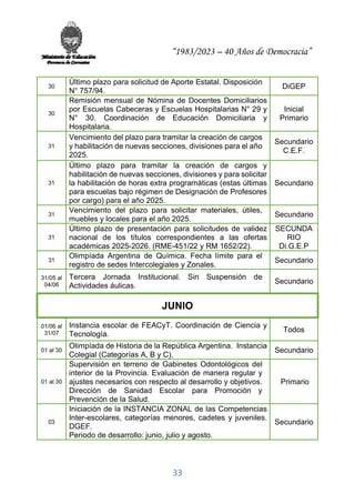 “1983/2023 – 40 Años de Democracia”
33
30
Último plazo para solicitud de Aporte Estatal. Disposición
N° 757/94.
DiGEP
30
Remisión mensual de Nómina de Docentes Domiciliarios
por Escuelas Cabeceras y Escuelas Hospitalarias N° 29 y
N° 30. Coordinación de Educación Domiciliaria y
Hospitalaria.
Inicial
Primario
31
Vencimiento del plazo para tramitar la creación de cargos
y habilitación de nuevas secciones, divisiones para el año
2025.
Secundario
C.E.F.
31
Último plazo para tramitar la creación de cargos y
habilitación de nuevas secciones, divisiones y para solicitar
la habilitación de horas extra programáticas (estas últimas
para escuelas bajo régimen de Designación de Profesores
por cargo) para el año 2025.
Secundario
31
Vencimiento del plazo para solicitar materiales, útiles,
muebles y locales para el año 2025.
Secundario
31
Último plazo de presentación para solicitudes de validez
nacional de los títulos correspondientes a las ofertas
académicas 2025-2026. (RME-451/22 y RM 1652/22).
SECUNDA
RIO
Di.G.E.P
31
Olimpíada Argentina de Química. Fecha límite para el
registro de sedes Intercolegiales y Zonales.
Secundario
31/05 al
04/06
Tercera Jornada Institucional. Sin Suspensión de
Actividades áulicas.
Secundario
JUNIO
01/06 al
31/07
Instancia escolar de FEACyT. Coordinación de Ciencia y
Tecnología.
Todos
01 al 30
Olimpíada de Historia de la República Argentina. Instancia
Colegial (Categorías A, B y C).
Secundario
01 al 30
Supervisión en terreno de Gabinetes Odontológicos del
interior de la Provincia. Evaluación de manera regular y
ajustes necesarios con respecto al desarrollo y objetivos.
Dirección de Sanidad Escolar para Promoción y
Prevención de la Salud.
Primario
03
Iniciación de la INSTANCIA ZONAL de las Competencias
Inter-escolares, categorías menores, cadetes y juveniles.
DGEF.
Periodo de desarrollo: junio, julio y agosto.
Secundario
 
