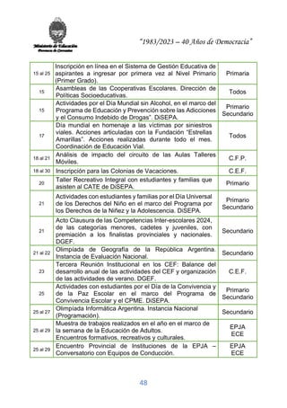 “1983/2023 – 40 Años de Democracia”
48
15 al 25
Inscripción en línea en el Sistema de Gestión Educativa de
aspirantes a ingresar por primera vez al Nivel Primario
(Primer Grado).
Primaria
15
Asambleas de las Cooperativas Escolares. Dirección de
Políticas Socioeducativas.
Todos
15
Actividades por el Día Mundial sin Alcohol, en el marco del
Programa de Educación y Prevención sobre las Adicciones
y el Consumo Indebido de Drogas”. DiSEPA.
Primario
Secundario
17
Día mundial en homenaje a las víctimas por siniestros
viales. Acciones articuladas con la Fundación “Estrellas
Amarillas”. Acciones realizadas durante todo el mes.
Coordinación de Educación Vial.
Todos
18 al 21
Análisis de impacto del circuito de las Aulas Talleres
Móviles.
C.F.P.
18 al 30 Inscripción para las Colonias de Vacaciones. C.E.F.
20
Taller Recreativo Integral con estudiantes y familias que
asisten al CATE de DiSEPA.
Primario
21
Actividades con estudiantes y familias por el Día Universal
de los Derechos del Niño en el marco del Programa por
los Derechos de la Niñez y la Adolescencia. DiSEPA.
Primario
Secundario
21
Acto Clausura de las Competencias Inter-escolares 2024,
de las categorías menores, cadetes y juveniles, con
premiación a los finalistas provinciales y nacionales.
DGEF.
Secundario
21 al 22
Olimpíada de Geografía de la República Argentina.
Instancia de Evaluación Nacional.
Secundario
23
Tercera Reunión Institucional en los CEF: Balance del
desarrollo anual de las actividades del CEF y organización
de las actividades de verano. DGEF.
C.E.F.
25
Actividades con estudiantes por el Día de la Convivencia y
de la Paz Escolar en el marco del Programa de
Convivencia Escolar y el CPME. DiSEPA.
Primario
Secundario
25 al 27
Olimpíada Informática Argentina. Instancia Nacional
(Programación).
Secundario
25 al 29
Muestra de trabajos realizados en el año en el marco de
la semana de la Educación de Adultos.
Encuentros formativos, recreativos y culturales.
EPJA
ECE
25 al 29
Encuentro Provincial de Instituciones de la EPJA –
Conversatorio con Equipos de Conducción.
EPJA
ECE
 