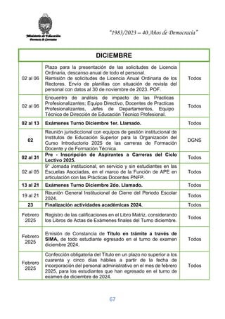 “1983/2023 – 40 Años de Democracia”
67
DICIEMBRE
02 al 06
Plazo para la presentación de las solicitudes de Licencia
Ordinaria, descanso anual de todo el personal.
Remisión de solicitudes de Licencia Anual Ordinaria de los
Rectores. Envío de planillas con situación de revista del
personal con datos al 30 de noviembre de 2023. POF.
Todos
02 al 06
Encuentro de análisis de impacto de las Practicas
Profesionalizantes; Equipo Directivo, Docentes de Practicas
Profesionalizantes, Jefes de Departamentos, Equipo
Técnico de Dirección de Educación Técnico Profesional.
Todos
02 al 13 Exámenes Turno Diciembre 1er. Llamado. Todos
02
Reunión jurisdiccional con equipos de gestión institucional de
Institutos de Educación Superior para la Organización del
Curso Introductorio 2025 de las carreras de Formación
Docente y de Formación Técnica.
DGNS
02 al 31
Pre - Inscripción de Aspirantes a Carreras del Ciclo
Lectivo 2025.
Todos
02 al 05
9° Jornada institucional, en servicio y sin estudiantes en las
Escuelas Asociadas, en el marco de la Función de APE en
articulación con las Prácticas Docentes PNFP.
Todos
13 al 21 Exámenes Turno Diciembre 2do. Llamado. Todos
19 al 21
Reunión General Institucional de Cierre del Periodo Escolar
2024.
Todos
23 Finalización actividades académicas 2024. Todos
Febrero
2025
Registro de las calificaciones en el Libro Matriz, considerando
los Libros de Actas de Exámenes finales del Turno diciembre.
Todos
Febrero
2025
Emisión de Constancia de Título en trámite a través de
SIMA, de todo estudiante egresado en el turno de examen
diciembre 2024.
Todos
Febrero
2025
Confección obligatoria del Título en un plazo no superior a los
cuarenta y cinco días hábiles a partir de la fecha de
incorporación del personal administrativo en el mes de febrero
2025, para los estudiantes que han egresado en el turno de
examen de diciembre de 2024.
Todos
 