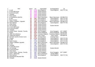 n.                      titolo              giorno    ora         responsabile     accompagnatore             tel
 1   Le valli                                 25     17.30   Sonia Braghiroli      Sonia Braghiroli     349 57 75 704
 2   la zona delle acque                      25     15.00   Giuliano Mondini
 3   la zone dei boschi                       25     17.00   Giuliano Mondini
 4   il Naviglio                              25     18.00   Giuliano Mondini
 5   Antico Soave                             25     19.00   Giuliano Mondini
 6   la Costellazione della Bici              25     20.00   Mauro Giacomazzi     Mauro Giacomazzi      340 866 67 64
 7   le Valli                                 26     8.00    Sonia Braghiroli      Sonia Braghiroli     349 57 75 704
 8   Bosco Fontana                            26     11.00   Sonia Braghiroli      Sonia Braghiroli     349 57 75 704
 9   ciclotour Castellaro - Lagusello         26     9.00    Mauro Giacomazzi     Mauro Giacomazzi      340 866 67 64
10   Parco Bertone                            26     17.30   Sonia Braghiroli      Sonia Braghiroli     349 57 75 704
11   Antico Soave                             26     10.00   Giuliano Mondini
12   Via Carolingia                           26     10.00   Giuliano Mondini      Giuliano Mondini
13   la zona delle acque                      26     11.00   Giuliano Mondini
14   la zona dei boschi                       26     15.00   Giuliano Mondini
15   il Naviglio                              26     18.00   Giuliano Mondini
16   ciclotour Soave - Spineda - Favorita     26     9.00    Anna Cavaggion         Anna Cavaggion      347 1129567
17   Shiatsu                                  26     19.00   Patrizia Rebegoldi    Patrizia Rebegoldi   348 9237836
18   i Mille volti di Mantova                 26     9.30    Francesca Cargnoni   Francesca Cargnoni    349 6614919
19   Trekking del Silenzio                    26     15.45   Paolo Trentini          Paolo Trentini     339 6656136
20   Dal bosco vecchio al bosco nuovo         26     9.00    Annarosa Rizzo         Annarosa Rizzo
21   Cicogne                                  26     21.00   Sonia Braghiroli       Sonia Braghiroli    349 57 75 704
22   le Valli                                 27     8.00    Sonia Braghiroli       Sonia Braghiroli    350 57 75 704
23   Bosco Fontana                            27     11.30   Sonia Braghiroli       Sonia Braghiroli    351 57 75 704
24   ciclotour Castellaro Lagusello           27     9.00    Mauro Giacomazzi      Mauro Giacomazzi     340 866 67 64
25   le Valli                                 27     17.00   Sonia Braghiroli       Sonia Braghiroli    349 57 75 704
26   il Naviglio                              27     8.00    Giuliano Mondini
27   la zona delle acque                      27     11.00   Giuliano Mondini
28   via Carolingia                           27     15.00   Giuliano Mondini      Giuliano Mondini
29   la zona dei boschi                       27     15.00   Giuliano Mondini
30   antico Soave                             27     17.00   Giuliano Mondini
31   ciclotour Soave - Spinosa - Favorita     27     9.00    Anna Cavaggion        Anna Cavaggion       347 1129567
32   Soave - Sabbioneta                       27     8.00    Mauro Giacomazzi      Daniele Mattioli
33   Parco Bertone                            27     8.00    Sonia Braghiroli      Sonia Braghiroli     349 57 75 704
34   dimostrazione Mountain Bike              27     11.00
35   il Naviglio                              27     18.00   Giuliano Mondini
 