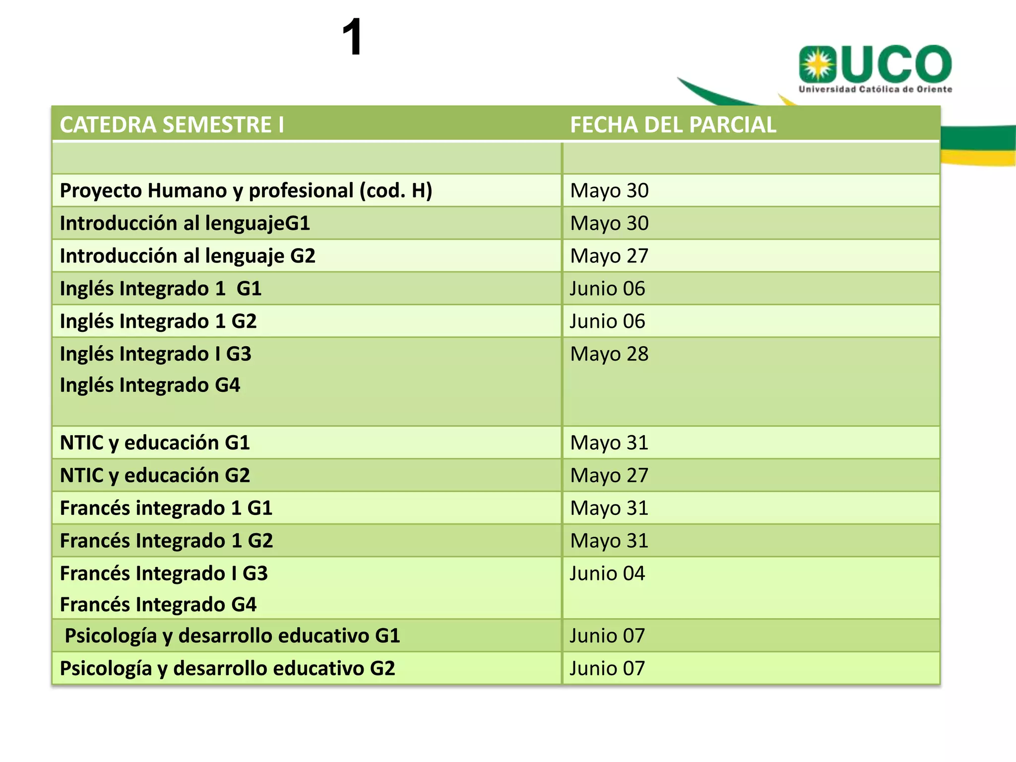 1
CATEDRA SEMESTRE I FECHA DEL PARCIAL
Proyecto Humano y profesional (cod. H) Mayo 30
Introducción al lenguajeG1 Mayo 30
Introducción al lenguaje G2 Mayo 27
Inglés Integrado 1 G1 Junio 06
Inglés Integrado 1 G2 Junio 06
Inglés Integrado I G3
Inglés Integrado G4
Mayo 28
NTIC y educación G1 Mayo 31
NTIC y educación G2 Mayo 27
Francés integrado 1 G1 Mayo 31
Francés Integrado 1 G2 Mayo 31
Francés Integrado I G3
Francés Integrado G4
Junio 04
Psicología y desarrollo educativo G1 Junio 07
Psicología y desarrollo educativo G2 Junio 07
 