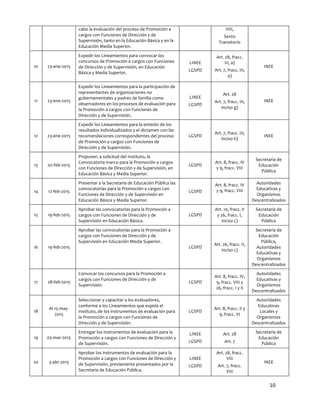cabo	
  la	
  evaluación	
  del	
  proceso	
  de	
  Promoción	
  a	
  
cargos	
  con	
  Funciones	
  de	
  Dirección	
  y	
  de	
  
Supervisión,	
  tanto	
  en	
  la	
  Educación	
  Básica	
  y	
  en	
  la	
  
Educación	
  Media	
  Superior.	
  

10	
  

23-­‐ene-­‐2015	
  

Expedir	
  los	
  Lineamientos	
  para	
  convocar	
  los	
  
concursos	
  de	
  Promoción	
  a	
  cargos	
  con	
  Funciones	
  
de	
  Dirección	
  y	
  de	
  Supervisión,	
  en	
  Educación	
  
Básica	
  y	
  Media	
  Superior.	
  

23-­‐ene-­‐2015	
  

11	
  

Expedir	
  los	
  Lineamientos	
  para	
  la	
  participación	
  de	
  
representantes	
  de	
  organizaciones	
  no	
  
gubernamentales	
  y	
  padres	
  de	
  familia	
  como	
  
observadores	
  en	
  los	
  procesos	
  de	
  evaluación	
  para	
  
la	
  Promoción	
  a	
  cargos	
  con	
  Funciones	
  de	
  
Dirección	
  y	
  de	
  Supervisión.	
  

VIII,	
  
Sexto	
  
Transitorio	
  
	
  
LINEE	
  
LGSPD	
  
	
  

LINEE	
  

Art.	
  28,	
  fracc.	
  
III,	
  a)	
  
Art.	
  7,	
  fracc.	
  III,	
  
a)	
  

INEE	
  

Art.	
  28	
  
INEE	
  

15	
  

LGSPD	
  

Art.	
  7,	
  fracc.	
  III,	
  
inciso	
  h)	
  

INEE	
  

Proponer,	
  a	
  solicitud	
  del	
  Instituto,	
  la	
  
Convocatoria	
  marco	
  para	
  la	
  Promoción	
  a	
  cargos	
  
con	
  Funciones	
  de	
  Dirección	
  y	
  de	
  Supervisión,	
  en	
  
Educación	
  Básica	
  y	
  Media	
  Superior.	
  

LGSPD	
  

Art.	
  8,	
  fracc.	
  IV	
  
y	
  9,	
  fracc.	
  VIII	
  

Secretaría	
  de	
  
Educación	
  
Pública	
  

12-­‐feb-­‐2015	
  

14	
  

Expedir	
  los	
  Lineamientos	
  para	
  la	
  emisión	
  de	
  los	
  
resultados	
  individualizados	
  y	
  el	
  dictamen	
  con	
  las	
  
recomendaciones	
  correspondientes	
  del	
  proceso	
  
de	
  Promoción	
  a	
  cargos	
  con	
  Funciones	
  de	
  
Dirección	
  y	
  de	
  Supervisión.	
  

02-­‐feb-­‐2015	
  

13	
  

Art.	
  7,	
  fracc.	
  III,	
  
inciso	
  g)	
  

23-­‐ene-­‐2015	
  

12	
  

LGSPD	
  

Presentar	
  a	
  la	
  Secretaría	
  de	
  Educación	
  Pública	
  las	
  
convocatorias	
  para	
  la	
  Promoción	
  a	
  cargos	
  con	
  
Funciones	
  de	
  Dirección	
  y	
  de	
  Supervisión	
  en	
  
Educación	
  Básica	
  y	
  Media	
  Superior.	
  	
  

LGSPD	
  

Aprobar	
  las	
  convocatorias	
  para	
  la	
  Promoción	
  a	
  
cargos	
  con	
  Funciones	
  de	
  Dirección	
  y	
  de	
  
Supervisión	
  en	
  Educación	
  Básica.	
  

LGSPD	
  

19-­‐feb-­‐2015	
  

16	
  

19-­‐feb-­‐2015	
  

17	
  

28-­‐feb-­‐2015	
  

Aprobar	
  las	
  convocatorias	
  para	
  la	
  Promoción	
  a	
  
cargos	
  con	
  Funciones	
  de	
  Dirección	
  y	
  de	
  
Supervisión	
  en	
  Educación	
  Media	
  Superior.	
  

Convocar	
  los	
  concursos	
  para	
  la	
  Promoción	
  a	
  
cargos	
  con	
  Funciones	
  de	
  Dirección	
  y	
  de	
  
Supervisión.	
  

18	
  

Al	
  15-­‐may-­‐
2015	
  

Seleccionar	
  y	
  capacitar	
  a	
  los	
  evaluadores,	
  
conforme	
  a	
  los	
  Lineamientos	
  que	
  expida	
  el	
  
Instituto,	
  de	
  los	
  instrumentos	
  de	
  evaluación	
  para	
  
la	
  Promoción	
  a	
  cargos	
  con	
  Funciones	
  de	
  
Dirección	
  y	
  de	
  Supervisión.	
  

19	
  

05-­‐mar-­‐2015	
  

Entregar	
  los	
  instrumentos	
  de	
  evaluación	
  para	
  la	
  
Promoción	
  a	
  cargos	
  con	
  Funciones	
  de	
  Dirección	
  y	
  
de	
  Supervisión.	
  

3-­‐abr-­‐2015	
  

Aprobar	
  los	
  instrumentos	
  de	
  evaluación	
  para	
  la	
  
Promoción	
  a	
  cargos	
  con	
  Funciones	
  de	
  Dirección	
  y	
  
de	
  Supervisión,	
  previamente	
  presentados	
  por	
  la	
  
Secretaría	
  de	
  Educación	
  Pública.	
  

20	
  

	
  

Autoridades	
  
Educativas	
  y	
  
Organismos	
  
Descentralizados	
  

Art.	
  10,	
  fracc.	
  V	
  
y	
  26,	
  fracc.	
  I,	
  
inciso	
  c)	
  

Secretaría	
  de	
  
Educación	
  
Pública	
  

LGSPD	
  

Art.	
  26,	
  fracc.	
  II,	
  
inciso	
  c)	
  

Secretaría	
  de	
  
Educación	
  
Pública,	
  
Autoridades	
  
Educativas	
  y	
  
Organismos	
  
Descentralizados	
  

LGSPD	
  

Art.	
  8,	
  fracc.	
  IV,	
  
9,	
  fracc.	
  VIII	
  y	
  
26,	
  fracc.	
  I	
  y	
  II	
  

Autoridades	
  
Educativas	
  y	
  
Organismos	
  
Descentralizados	
  

LGSPD	
  

Art.	
  8,	
  fracc.	
  II	
  y	
  
9,	
  fracc.	
  VI	
  

Autoridades	
  
Educativas	
  
Locales	
  y	
  
Organismos	
  
Descentralizados	
  

LINEE	
  

Art.	
  28	
  

LGSPD	
  

Art.	
  7	
  

LINEE	
  

Art.	
  28,	
  fracc.	
  
VIII	
  

LGSPD	
  

Art.	
  8,	
  fracc.	
  IV	
  
y	
  9,	
  fracc.	
  VIII	
  

Art.	
  7,	
  fracc.	
  
VIII	
  

Secretaría	
  de	
  
Educación	
  
Pública	
  

INEE	
  

10	
  
	
  

 
