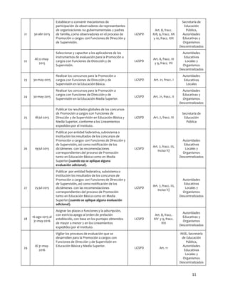 21	
  

30-­‐abr-­‐2015	
  

22	
  

Al	
  22-­‐may-­‐
2015	
  

23	
  

30-­‐may-­‐2015	
  

24	
  

30-­‐may-­‐2015	
  

Seleccionar	
  y	
  capacitar	
  a	
  los	
  aplicadores	
  de	
  los	
  
instrumentos	
  de	
  evaluación	
  para	
  la	
  Promoción	
  a	
  
cargos	
  con	
  Funciones	
  de	
  Dirección	
  y	
  de	
  
Supervisión.	
  
Realizar	
  los	
  concursos	
  para	
  la	
  Promoción	
  a	
  
cargos	
  con	
  Funciones	
  de	
  Dirección	
  y	
  de	
  
Supervisión	
  en	
  la	
  Educación	
  Básica.	
  
Realizar	
  los	
  concursos	
  para	
  la	
  Promoción	
  a	
  
cargos	
  con	
  Funciones	
  de	
  Dirección	
  y	
  de	
  
Supervisión	
  en	
  la	
  Educación	
  Media	
  Superior.	
  

18-­‐jul-­‐2015	
  

27	
  

Publicar	
  por	
  entidad	
  federativa,	
  subsistema	
  o	
  
institución	
  los	
  resultados	
  de	
  los	
  concursos	
  de	
  
Promoción	
  a	
  cargos	
  con	
  Funciones	
  de	
  Dirección	
  y	
  
de	
  Supervisión,	
  así	
  como	
  notificación	
  de	
  los	
  
dictámenes	
  	
  con	
  las	
  recomendaciones	
  
correspondientes	
  del	
  proceso	
  de	
  Promoción	
  
tanto	
  en	
  Educación	
  Básica	
  como	
  en	
  Media	
  
Superior	
  (cuando	
  no	
  se	
  aplique	
  alguna	
  
evaluación	
  adicional).	
  

25-­‐jul-­‐2015	
  

26	
  

Publicar	
  los	
  resultados	
  globales	
  de	
  los	
  concursos	
  
de	
  Promoción	
  a	
  cargos	
  con	
  Funciones	
  de	
  
Dirección	
  y	
  de	
  Supervisión	
  en	
  Educación	
  Básica	
  y	
  
Media	
  Superior,	
  conforme	
  a	
  los	
  Lineamientos	
  
expedidos	
  por	
  el	
  Instituto.	
  

19-­‐jul-­‐2015	
  

25	
  

28	
  

Establecer	
  o	
  convenir	
  mecanismos	
  de	
  
participación	
  de	
  observadores	
  de	
  representantes	
  
de	
  organizaciones	
  no	
  gubernamentales	
  y	
  padres	
  
de	
  familia,	
  como	
  observadores	
  en	
  el	
  proceso	
  de	
  
Promoción	
  a	
  cargos	
  con	
  Funciones	
  de	
  Dirección	
  y	
  
de	
  Supervisión.	
  

Publicar	
  	
  por	
  entidad	
  federativa,	
  subsistema	
  o	
  
institución	
  los	
  resultados	
  de	
  los	
  concursos	
  de	
  
Promoción	
  a	
  cargos	
  con	
  Funciones	
  de	
  Dirección	
  y	
  
de	
  Supervisión,	
  así	
  como	
  notificación	
  de	
  los	
  
dictámenes	
  	
  con	
  las	
  recomendaciones	
  
correspondientes	
  del	
  proceso	
  de	
  Promoción	
  
tanto	
  en	
  Educación	
  Básica	
  como	
  en	
  Media	
  
Superior	
  (cuando	
  se	
  aplique	
  alguna	
  evaluación	
  
adicional).	
  

16-­‐ago-­‐2015	
  al	
  
31-­‐may-­‐2016	
  

Al	
  31-­‐may-­‐
2016	
  

29	
  

Asignar	
  las	
  plazas	
  o	
  funciones	
  y	
  la	
  adscripción,	
  
con	
  estricto	
  apego	
  al	
  orden	
  de	
  prelación	
  
establecido,	
  con	
  base	
  en	
  los	
  puntajes	
  obtenidos	
  
de	
  mayor	
  a	
  menor	
  y	
  en	
  los	
  Lineamientos	
  
expedidos	
  por	
  el	
  Instituto.	
  
Vigilar	
  los	
  procesos	
  de	
  evaluación	
  que	
  se	
  
desarrollen	
  para	
  la	
  Promoción	
  a	
  cargos	
  con	
  
Funciones	
  de	
  Dirección	
  y	
  de	
  Supervisión	
  en	
  
Educación	
  Básica	
  y	
  Media	
  Superior.	
  

Art.	
  8,	
  fracc.	
  
XIX;	
  9,	
  fracc.	
  XX	
  
y	
  10,	
  fracc.	
  XIII	
  

Secretaría	
  de	
  
Educación	
  
Pública,	
  
Autoridades	
  
Educativas	
  y	
  
Organismos	
  
Descentralizados	
  

LGSPD	
  

Art.	
  8,	
  fracc.	
  III	
  
y	
  9,	
  fracc.	
  VII	
  

Autoridades	
  
Educativas	
  
Locales	
  y	
  
Organismos	
  
Descentralizados	
  

LGSPD	
  

Art.	
  21,	
  fracc.	
  I	
  

Autoridades	
  
Educativas	
  
Locales	
  

LGSPD	
  

Art.	
  21,	
  fracc.	
  II	
  

Autoridades	
  
Educativas	
  y	
  
Organismos	
  
Descentralizados	
  

LGSPD	
  

Art.	
  7,	
  fracc.	
  III	
  

Secretaría	
  de	
  
Educación	
  
Pública	
  

Art.	
  7,	
  fracc.	
  III,	
  
inciso	
  h)	
  

Autoridades	
  
Educativas	
  
Locales	
  y	
  
Organismos	
  
Descentralizados	
  

LGSPD	
  

Art.	
  7,	
  fracc.	
  III,	
  
inciso	
  h)	
  

Autoridades	
  
Educativas	
  
Locales	
  y	
  
Organismos	
  
Descentralizados	
  

LGSPD	
  

Art.	
  8,	
  fracc.	
  
XIV	
  	
  y	
  9,	
  fracc.	
  
XVI	
  

Autoridades	
  
Educativas	
  y	
  
Organismos	
  
Descentralizados	
  

Art.	
  11	
  

INEE,	
  Secretaría	
  
de	
  Educación	
  
Pública,	
  
Autoridades	
  
Educativas	
  
Locales	
  y	
  
Organismos	
  
Descentralizados	
  

LGSPD	
  

LGSPD	
  

LGSPD	
  

11	
  
	
  

 