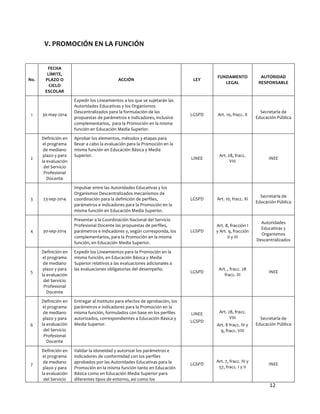  

V.	
  PROMOCIÓN	
  EN	
  LA	
  FUNCIÓN	
  	
  

No.	
  

FECHA	
  
LÍMITE,	
  
PLAZO	
  O	
  
CICLO	
  
ESCOLAR	
  

1	
  

30-­‐may-­‐2014	
  

2	
  

Definición	
  en	
  
el	
  programa	
  
de	
  mediano	
  
plazo	
  y	
  para	
  
la	
  evaluación	
  
del	
  Servicio	
  
Profesional	
  
Docente	
  

ACCIÓN	
  

Expedir	
  los	
  Lineamientos	
  a	
  los	
  que	
  se	
  sujetarán	
  las	
  
Autoridades	
  Educativas	
  y	
  los	
  Organismos	
  
Descentralizados	
  para	
  la	
  formulación	
  de	
  las	
  
propuestas	
  de	
  parámetros	
  e	
  indicadores,	
  inclusive	
  
complementarios,	
  	
  para	
  la	
  Promoción	
  en	
  la	
  misma	
  
función	
  en	
  Educación	
  Media	
  Superior.	
  
Aprobar	
  los	
  elementos,	
  métodos	
  y	
  etapas	
  para	
  
llevar	
  a	
  cabo	
  la	
  evaluación	
  para	
  la	
  Promoción	
  en	
  la	
  
misma	
  función	
  en	
  Educación	
  Básica	
  y	
  Media	
  
Superior.	
  

23-­‐sep-­‐2014	
  

Impulsar	
  entre	
  las	
  Autoridades	
  Educativas	
  y	
  los	
  
Organismos	
  Descentralizados	
  mecanismos	
  de	
  
coordinación	
  para	
  la	
  definición	
  de	
  perfiles,	
  
parámetros	
  e	
  indicadores	
  para	
  la	
  Promoción	
  en	
  la	
  
misma	
  función	
  en	
  Educación	
  Media	
  Superior.	
  

4	
  

30-­‐sep-­‐2014	
  

Presentar	
  a	
  la	
  Coordinación	
  Nacional	
  del	
  Servicio	
  
Profesional	
  Docente	
  las	
  propuestas	
  de	
  perfiles,	
  
parámetros	
  e	
  indicadores	
  y,	
  según	
  corresponda,	
  los	
  
complementarios,	
  para	
  la	
  Promoción	
  en	
  la	
  misma	
  
función,	
  en	
  Educación	
  Media	
  Superior.	
  

5	
  

Definición	
  en	
  
el	
  programa	
  
de	
  mediano	
  
plazo	
  y	
  para	
  
la	
  evaluación	
  
del	
  Servicio	
  
Profesional	
  
Docente	
  

Expedir	
  los	
  Lineamientos	
  para	
  la	
  Promoción	
  en	
  la	
  
misma	
  función,	
  en	
  Educación	
  Básica	
  y	
  Media	
  
Superior	
  relativos	
  a	
  las	
  evaluaciones	
  adicionales	
  a	
  
las	
  evaluaciones	
  obligatorias	
  del	
  desempeño.	
  

Definición	
  en	
  
el	
  programa	
  
de	
  mediano	
  
plazo	
  y	
  para	
  
la	
  evaluación	
  
del	
  Servicio	
  
Profesional	
  
Docente	
  

Entregar	
  al	
  Instituto	
  para	
  efectos	
  de	
  aprobación,	
  los	
  
parámetros	
  e	
  indicadores	
  para	
  la	
  Promoción	
  en	
  la	
  
misma	
  función,	
  formulados	
  con	
  base	
  en	
  los	
  perfiles	
  
autorizados,	
  correspondientes	
  a	
  Educación	
  Básica	
  y	
  
Media	
  Superior.	
  

Definición	
  en	
  
el	
  programa	
  
de	
  mediano	
  
plazo	
  y	
  para	
  
la	
  evaluación	
  
del	
  Servicio	
  

Validar	
  la	
  idoneidad	
  y	
  autorizar	
  los	
  parámetros	
  e	
  
indicadores	
  de	
  conformidad	
  con	
  los	
  perfiles	
  
aprobados	
  por	
  las	
  Autoridades	
  Educativas	
  para	
  la	
  
Promoción	
  en	
  la	
  misma	
  función	
  tanto	
  en	
  Educación	
  
Básica	
  como	
  en	
  Educación	
  Media	
  Superior	
  para	
  
diferentes	
  tipos	
  de	
  entorno,	
  así	
  como	
  los	
  

3	
  

	
  
6	
  

7	
  

	
  

LEY	
  

FUNDAMENTO	
  
LEGAL	
  

AUTORIDAD	
  
RESPONSABLE	
  

LGSPD	
  

Art.	
  10,	
  fracc.	
  X	
  

Secretaría	
  de	
  
Educación	
  Pública	
  

LINEE	
  

Art.	
  28,	
  fracc.	
  
VIII	
  

INEE	
  

LGSPD	
  

Art.	
  10,	
  fracc.	
  XI	
  

Secretaría	
  de	
  
Educación	
  Pública	
  

LGSPD	
  

Art.	
  8,	
  fracción	
  I	
  
y	
  Art.	
  9,	
  fracción	
  
II	
  y	
  III	
  

Autoridades	
  
Educativas	
  y	
  
Organismos	
  
Descentralizados	
  

LGSPD	
  

Art.	
  ,	
  fracc.	
  28	
  
fracc.	
  III	
  

INEE	
  

LINEE	
  

Art.	
  28,	
  fracc.	
  
VIII	
  

LGSPD	
  
	
  

Art.	
  8	
  fracc.	
  IV	
  y	
  
9,	
  fracc.	
  VIII	
  

LGSPD	
  

Art.	
  7,	
  fracc.	
  IV	
  y	
  
57,	
  fracc.	
  I	
  y	
  II	
  

Secretaría	
  de	
  
Educación	
  Pública	
  

INEE	
  

12	
  

 