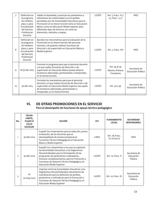 7	
  

Definición	
  en	
  
el	
  programa	
  
de	
  mediano	
  
plazo	
  y	
  para	
  
la	
  evaluación	
  
del	
  Servicio	
  
Profesional	
  
Docente	
  
Definición	
  en	
  
el	
  programa	
  
de	
  mediano	
  
plazo	
  y	
  para	
  
la	
  evaluación	
  
del	
  Servicio	
  
Profesional	
  
Docente	
  

8	
  

Validar	
  la	
  idoneidad	
  y	
  autorizar	
  los	
  parámetros	
  e	
  
indicadores	
  de	
  conformidad	
  con	
  los	
  perfiles	
  
aprobados	
  por	
  las	
  Autoridades	
  Educativas	
  para	
  la	
  
Promoción	
  en	
  la	
  misma	
  función	
  tanto	
  en	
  Educación	
  
Básica	
  como	
  en	
  Educación	
  Media	
  Superior	
  para	
  
diferentes	
  tipos	
  de	
  entorno,	
  así	
  como	
  los	
  
elementos,	
  métodos	
  y	
  etapas.	
  
Aprobar	
  los	
  instrumentos	
  para	
  la	
  evaluación	
  de	
  la	
  
Promoción	
  en	
  la	
  misma	
  función	
  del	
  personal	
  
docente	
  y	
  de	
  quienes	
  realizan	
  funciones	
  de	
  
dirección	
  y	
  de	
  supervisión	
  en	
  Educación	
  Básica	
  y	
  
Media	
  Superior.	
  

LGSPD	
  

Art.	
  7,	
  fracc.	
  IV	
  y	
  
57,	
  fracc.	
  I	
  y	
  II	
  

INEE	
  

LGSPD	
  

Art.	
  7,	
  fracc.	
  VIII	
  

INEE	
  

Al	
  30-­‐abr-­‐2015	
  

10	
  

LGSPD	
  

Décimo	
  Primero	
  
Transitorio	
  

30-­‐abr-­‐2015	
  

9	
  

Formular	
  el	
  programa	
  para	
  que	
  el	
  personal	
  docente	
  
y	
  el	
  que	
  realiza	
  funciones	
  de	
  dirección	
  o	
  de	
  
supervisión	
  en	
  Educación	
  Básica	
  pueda	
  obtener	
  
incentivos	
  adicionales,	
  permanentes	
  o	
  temporales,	
  
en	
  la	
  misma	
  función.	
  
Formular	
  los	
  mecanismos	
  para	
  que	
  el	
  personal	
  
docente	
  y	
  el	
  que	
  realiza	
  funciones	
  de	
  dirección	
  o	
  de	
  
supervisión	
  en	
  Educación	
  Media	
  Superior	
  sea	
  sujeto	
  
de	
  incentivos	
  adicionales,	
  permanentes	
  o	
  
temporales,	
  en	
  la	
  misma	
  función.	
  

LGSPD	
  

Art.	
  34	
  a	
  36	
  

	
  
31-­‐may-­‐2015	
  
VI.

11	
  

Art.	
  34	
  al	
  39	
  

Expedir	
  el	
  programa	
  y	
  los	
  mecanismos	
  para	
  que	
  el	
  
personal	
  docente	
  y	
  el	
  que	
  realiza	
  funciones	
  de	
  
Art.	
  34	
  al	
  39	
  
dirección	
  o	
  de	
  supervisión	
  en	
  Educación	
  Básica	
  y	
  
LGSPD	
  
DE	
  OSuperior	
  pueda	
  obtener	
  incentivos	
  EN	
  EL	
  SERVICIO	
  	
   Décimo	
  Primero	
  
Media	
   TRAS	
  PROMOCIONES	
  
Transitorio	
  
adicionales,	
  permanentes	
  o	
   emporales,	
  en	
   a	
  misma	
  
Para	
  el	
  desempeño	
  de	
  ftunciones	
  de	
  lapoyo	
  técnico	
  pedagógico	
  
función.	
  
	
  

Secretaría	
  de	
  
Educación	
  Pública	
  

Secretaría	
  de	
  
Educación	
  Pública	
  

Secretaría	
  de	
  
Educación	
  Pública	
  

FECHA	
  
LÍMITE,	
  
PLAZO	
  O	
  
CICLO	
  
ESCOLAR	
  

2	
  

LEY	
  

FUNDAMENTO	
  
LEGAL	
  

AUTORIDAD	
  
RESPONSABLE	
  

Expedir	
  los	
  Lineamientos	
  para	
  la	
  selección,	
  previa	
  
evaluación,	
  de	
  los	
  docentes	
  que	
  se	
  
desempeñarán	
  de	
  manera	
  temporal	
  en	
  
Funciones	
  Técnico	
  Pedagógicas	
  en	
  Educación	
  
Básica	
  y	
  Media	
  Superior.	
  

LINEE	
  

Art.	
  28,	
  fracc.	
  
III,	
  inciso	
  e)	
  

INEE	
  

30-­‐abr-­‐2014	
  

1	
  

ACCIÓN	
  

30-­‐abr-­‐2014	
  

No.	
  

Expedir	
  los	
  Lineamientos	
  a	
  los	
  que	
  se	
  sujetarán	
  
las	
  Autoridades	
  Educativas	
  y	
  los	
  Organismos	
  
Descentralizados	
  para	
  la	
  formulación	
  de	
  las	
  
propuestas	
  de	
  parámetros	
  e	
  indicadores,	
  
inclusive	
  complementarios,	
  para	
  la	
  Promoción	
  a	
  
Funciones	
  de	
  Asesoría	
  Técnica	
  Pedagógica,	
  en	
  
Educación	
  Media	
  Superior.	
  

LGSPD	
  

Art.	
  10,	
  fracc.	
  X	
  

Secretaría	
  de	
  
Educación	
  
Pública	
  

Impulsar	
  entre	
  las	
  Autoridades	
  Educativas	
  y	
  los	
  
Organismos	
  Descentralizados	
  mecanismos	
  de	
  
coordinación	
  para	
  la	
  definición	
  de	
  perfiles,	
  
parámetros	
  e	
  indicadores	
  para	
  la	
  Promoción	
  a	
  
Funciones	
  de	
  Asesoría	
  Técnica	
  Pedagógica,	
  en	
  
Educación	
  Media	
  Superior.	
  

LGSPD	
  

Art.	
  10,	
  fracc.	
  XI	
  

Secretaría	
  de	
  
Educación	
  
Pública	
  

Al	
  

3	
  

20-­‐may-­‐2014	
  

13	
  
	
  

 