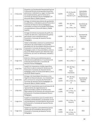 21-­‐may-­‐2014	
  

21-­‐jun-­‐2014	
  

7	
  

8	
  

Art.	
  28,	
  fracc.	
  
VIII	
  

	
  

Art.	
  7	
  fracc.	
  VIII	
  

Entregar	
  al	
  Instituto	
  la	
  propuesta	
  de	
  perfil	
  y	
  los	
  
criterios	
  de	
  selección	
  y	
  capacitación	
  de	
  quienes	
  
participarán	
  como	
  evaluadores	
  para	
  la	
  
Promoción	
  a	
  Funciones	
  de	
  Asesoría	
  Técnica	
  
Pedagógica.	
  

LGSPD	
  

Art.	
  55,	
  fracc.	
  VI	
  

Validar	
  la	
  idoneidad	
  y	
  autorizar	
  los	
  parámetros	
  e	
  
indicadores	
  de	
  conformidad	
  con	
  los	
  perfiles	
  
aprobados	
  por	
  las	
  Autoridades	
  Educativas	
  para	
  la	
  
Promoción	
  a	
  Funciones	
  de	
  Asesoría	
  Técnico	
  
Pedagógica,	
  tanto	
  en	
  Educación	
  Básica	
  como	
  en	
  
Educación	
  Media	
  Superior	
  para	
  diferentes	
  tipos	
  
de	
  entorno,	
  así	
  como	
  los	
  elementos,	
  métodos	
  y	
  
etapas.	
  

21-­‐ago-­‐2014	
  

6	
  

LGSPD	
  

21-­‐ago-­‐2014	
  

5	
  

Entregar	
  al	
  Instituto	
  para	
  efectos	
  de	
  aprobación,	
  
los	
  parámetros	
  e	
  indicadores	
  para	
  la	
  Promoción	
  a	
  
Funciones	
  de	
  Asesoría	
  Técnica	
  Pedagógica,	
  
formulados	
  con	
  base	
  en	
  los	
  perfiles	
  autorizados,	
  
correspondientes	
  a	
  Educación	
  Básica	
  y	
  Media	
  
Superior.	
  	
  

21-­‐jun-­‐2014	
  

4	
  

Presentar	
  a	
  la	
  Coordinación	
  Nacional	
  del	
  Servicio	
  
Profesional	
  Docente	
  las	
  propuestas	
  de	
  perfiles,	
  
parámetros	
  e	
  indicadores	
  y,	
  según	
  corresponda,	
  
los	
  complementarios,	
  para	
  la	
  Promoción	
  a	
  
Funciones	
  de	
  Asesoría	
  Técnica	
  Pedagógica,	
  en	
  
Educación	
  Básica	
  y	
  Media	
  Superior.	
  

Emitir	
  los	
  criterios	
  y	
  procedimientos	
  para	
  la	
  
selección	
  de	
  los	
  aplicadores	
  en	
  los	
  procesos	
  de	
  
evaluación	
  de	
  Promoción	
  a	
  Funciones	
  de	
  
Asesoría	
  Técnica	
  Pedagógica.	
  

5-­‐sep-­‐2014	
  

9	
  

	
  

10	
  

4-­‐sep-­‐2014	
  

Expedir	
  los	
  Lineamientos	
  iniciales	
  específicos	
  
para	
  llevar	
  a	
  cabo	
  la	
  evaluación	
  del	
  proceso	
  de	
  
Promoción	
  a	
  Funciones	
  de	
  Asesoría	
  Técnica	
  
Pedagógica,	
  tanto	
  en	
  la	
  Educación	
  Básica	
  y	
  en	
  la	
  
Educación	
  Media	
  Superior.	
  
Entregar	
  a	
  las	
  Autoridades	
  Educativas	
  y	
  a	
  los	
  
Organismos	
  Descentralizados	
  	
  los	
  Lineamientos	
  
para	
  convocar	
  los	
  concursos	
  de	
  Promoción	
  a	
  
Funciones	
  de	
  Asesoría	
  Técnica	
  Pedagógica,	
  en	
  
Educación	
  Básica	
  y	
  Media	
  Superior.	
  

5-­‐sep-­‐2014	
  

11	
  

Expedir	
  los	
  Lineamientos	
  para	
  la	
  participación	
  de	
  
representantes	
  de	
  organizaciones	
  no	
  
gubernamentales	
  y	
  padres	
  de	
  familia	
  como	
  
observadores	
  en	
  los	
  procesos	
  de	
  evaluación	
  para	
  
la	
  Promoción	
  a	
  Funciones	
  de	
  Asesoría	
  Técnica	
  
Pedagógica.	
  

LGSPD	
  

LINEE	
  

LINEE	
  

Art.	
  8,	
  fracción	
  
I	
  y	
  Art.	
  9,	
  
fracción	
  II	
  y	
  III	
  

Secretaría	
  de	
  
Educación	
  
Pública	
  

Art.	
  28	
  

LGSPD	
  

INEE	
  

LGSPD	
  

Art.	
  4,	
  fracc.	
  II	
  

INEE	
  

LINEE	
  

	
  
LINEE	
  
LGSPD	
  
	
  

LINEE	
  

Art.	
  28,	
  fracc.	
  
VIII,	
  
Sexto	
  
Transitorio	
  
Art.	
  28,	
  fracc.	
  
III,	
  a)	
  
Art.	
  7,	
  fracc.	
  III,	
  
a)	
  

INEE	
  

Secretaría	
  de	
  
Educación	
  
Pública	
  

Art.	
  28	
  

LGSPD	
  

Art.	
  7,	
  fracc.	
  III,	
  
inciso	
  g)	
  

Expedir	
  los	
  Lineamientos	
  para	
  la	
  emisión	
  de	
  los	
  
resultados	
  individualizados	
  y	
  el	
  dictamen	
  con	
  las	
  
recomendaciones	
  correspondientes	
  del	
  proceso	
  
de	
  Promoción	
  a	
  Funciones	
  de	
  Asesoría	
  Técnica	
  
Pedagógica.	
  

LGSPD	
  

Art.	
  7,	
  fracc.	
  III,	
  
inciso	
  h)	
  

21-­‐ago-­‐2014	
  

13	
  

Secretaría	
  de	
  
Educación	
  
Pública	
  

Art.	
  7,	
  fracc.	
  IV	
  
y	
  VII	
  

21-­‐ago-­‐2014	
  

12	
  

Autoridades	
  
Educativas	
  y	
  
Organismos	
  
Descentralizados	
  

Expedir	
  los	
  requisitos	
  y	
  procedimientos	
  para	
  la	
  
certificación	
  de	
  evaluadores	
  del	
  proceso	
  de	
  
Promoción	
  a	
  Funciones	
  de	
  Asesoría	
  Técnica	
  
Pedagógica.	
  

LINEE	
  

Art.	
  28	
  

LGSPD	
  

Art.	
  7,	
  fracc.	
  III,	
  
inciso	
  d)	
  

INEE	
  

INEE	
  

	
  
INEE	
  

14	
  
	
  

 