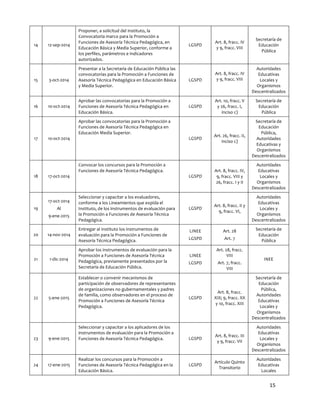 14	
  

12-­‐sep-­‐2014	
  

15	
  

3-­‐oct-­‐2014	
  

16	
  

10-­‐oct-­‐2014	
  

17	
  

10-­‐oct-­‐2014	
  

18	
  

17-­‐oct-­‐2014	
  

17-­‐oct-­‐2014	
  
19	
  

Al	
  
9-­‐ene-­‐2015	
  

20	
  

14-­‐nov-­‐2014	
  

21	
  

1-­‐dic-­‐2014	
  

22	
  

5-­‐ene-­‐2015	
  

23	
  

9-­‐ene-­‐2015	
  

24	
  

17-­‐ene-­‐2015	
  

Proponer,	
  a	
  solicitud	
  del	
  Instituto,	
  la	
  
Convocatoria	
  marco	
  para	
  la	
  Promoción	
  a	
  
Funciones	
  de	
  Asesoría	
  Técnica	
  Pedagógica,	
  en	
  
Educación	
  Básica	
  y	
  Media	
  Superior,	
  conforme	
  a	
  
los	
  perfiles,	
  parámetros	
  e	
  indicadores	
  
autorizados.	
  
Presentar	
  a	
  la	
  Secretaría	
  de	
  Educación	
  Pública	
  las	
  
convocatorias	
  para	
  la	
  Promoción	
  a	
  Funciones	
  de	
  
Asesoría	
  Técnica	
  Pedagógica	
  en	
  Educación	
  Básica	
  
y	
  Media	
  Superior.	
  
Aprobar	
  las	
  convocatorias	
  para	
  la	
  Promoción	
  a	
  
Funciones	
  de	
  Asesoría	
  Técnica	
  Pedagógica	
  en	
  
Educación	
  Básica.	
  
Aprobar	
  las	
  convocatorias	
  para	
  la	
  Promoción	
  a	
  
Funciones	
  de	
  Asesoría	
  Técnica	
  Pedagógica	
  en	
  
Educación	
  Media	
  Superior.	
  

Convocar	
  los	
  concursos	
  para	
  la	
  Promoción	
  a	
  
Funciones	
  de	
  Asesoría	
  Técnica	
  Pedagógica.	
  

Seleccionar	
  y	
  capacitar	
  a	
  los	
  evaluadores,	
  
conforme	
  a	
  los	
  Lineamientos	
  que	
  expida	
  el	
  
Instituto,	
  de	
  los	
  instrumentos	
  de	
  evaluación	
  para	
  
la	
  Promoción	
  a	
  Funciones	
  de	
  Asesoría	
  Técnica	
  
Pedagógica.	
  
Entregar	
  al	
  Instituto	
  los	
  instrumentos	
  de	
  
evaluación	
  para	
  la	
  Promoción	
  a	
  Funciones	
  de	
  
Asesoría	
  Técnica	
  Pedagógica.	
  
Aprobar	
  los	
  instrumentos	
  de	
  evaluación	
  para	
  la	
  
Promoción	
  a	
  Funciones	
  de	
  Asesoría	
  Técnica	
  
Pedagógica,	
  previamente	
  presentados	
  por	
  la	
  
Secretaría	
  de	
  Educación	
  Pública.	
  
Establecer	
  o	
  convenir	
  mecanismos	
  de	
  
participación	
  de	
  observadores	
  de	
  representantes	
  
de	
  organizaciones	
  no	
  gubernamentales	
  y	
  padres	
  
de	
  familia,	
  como	
  observadores	
  en	
  el	
  proceso	
  de	
  
Promoción	
  a	
  Funciones	
  de	
  Asesoría	
  Técnica	
  
Pedagógica.	
  

Seleccionar	
  y	
  capacitar	
  a	
  los	
  aplicadores	
  de	
  los	
  
instrumentos	
  de	
  evaluación	
  para	
  la	
  Promoción	
  a	
  
Funciones	
  de	
  Asesoría	
  Técnica	
  Pedagógica.	
  

Realizar	
  los	
  concursos	
  para	
  la	
  Promoción	
  a	
  
Funciones	
  de	
  Asesoría	
  Técnica	
  Pedagógica	
  en	
  la	
  
Educación	
  Básica.	
  

LGSPD	
  

LGSPD	
  

Art.	
  8,	
  fracc.	
  IV	
  
y	
  9,	
  fracc.	
  VIII	
  

Art.	
  8,	
  fracc.	
  IV	
  
y	
  9,	
  fracc.	
  VIII	
  
	
  

Secretaría	
  de	
  
Educación	
  
Pública	
  

Autoridades	
  
Educativas	
  
Locales	
  y	
  
Organismos	
  
Descentralizados	
  

Art.	
  10,	
  fracc.	
  V	
  
y	
  26,	
  fracc.	
  I,	
  
inciso	
  c)	
  

Secretaría	
  de	
  
Educación	
  
Pública	
  

LGSPD	
  

Art.	
  26,	
  fracc.	
  II,	
  
inciso	
  c)	
  

Secretaría	
  de	
  
Educación	
  
Pública,	
  
Autoridades	
  
Educativas	
  y	
  
Organismos	
  
Descentralizados	
  

LGSPD	
  

Art.	
  8,	
  fracc.	
  IV,	
  
9,	
  fracc.	
  VIII	
  y	
  
26,	
  fracc.	
  I	
  y	
  II	
  

Autoridades	
  
Educativas	
  
Locales	
  y	
  
Organismos	
  
Descentralizados	
  

LGSPD	
  

Art.	
  8,	
  fracc.	
  II	
  y	
  
9,	
  fracc.	
  VI,	
  

Autoridades	
  
Educativas	
  
Locales	
  y	
  
Organismos	
  
Descentralizados	
  

LINEE	
  

Art.	
  28	
  

LGSPD	
  

Art.	
  7	
  

LINEE	
  

Art.	
  28,	
  fracc.	
  
VIII	
  

LGSPD	
  

LGSPD	
  

Art.	
  7,	
  fracc.	
  
VIII	
  

Secretaría	
  de	
  
Educación	
  
Pública	
  

INEE	
  

Art.	
  8,	
  fracc.	
  
XIX;	
  9,	
  fracc.	
  XX	
  
y	
  10,	
  fracc.	
  XIII	
  

Secretaría	
  de	
  
Educación	
  
Pública,	
  
Autoridades	
  
Educativas	
  
Locales	
  y	
  
Organismos	
  
Descentralizados	
  

LGSPD	
  

Art.	
  8,	
  fracc.	
  III	
  
y	
  9,	
  fracc.	
  VII	
  

Autoridades	
  
Educativas	
  
Locales	
  y	
  
Organismos	
  
Descentralizados	
  

LGSPD	
  

Artículo	
  Quinto	
  
Transitorio	
  

Autoridades	
  
Educativas	
  
Locales	
  

LGSPD	
  

15	
  
	
  

 