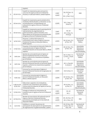 Superior.	
  

13	
  

06-­‐mar-­‐2014	
  

Expedir	
  los	
  Lineamientos	
  para	
  convocar	
  los	
  
concursos	
  de	
  Ingreso	
  al	
  Servicio	
  Profesional	
  
Docente,	
  en	
  Educación	
  Básica	
  y	
  Media	
  Superior.	
  

	
  
LINEE	
  
LGSPD	
  
	
  

06-­‐mar-­‐2014	
  

06-­‐mar-­‐2014	
  

16	
  

17	
  

Proponer,	
  a	
  solicitud	
  del	
  Instituto,	
  la	
  
Convocatoria	
  marco	
  para	
  el	
  Ingreso	
  al	
  Servicio	
  
Profesional	
  Docente,	
  en	
  Educación	
  Básica	
  y	
  
Media	
  Superior.	
  

21-­‐mar-­‐2014	
  

15	
  

Expedir	
  los	
  Lineamientos	
  para	
  la	
  participación	
  de	
  
representantes	
  de	
  organizaciones	
  no	
  
gubernamentales	
  y	
  padres	
  de	
  familia	
  como	
  
observadores	
  en	
  los	
  procesos	
  de	
  evaluación	
  para	
  
el	
  Ingreso	
  al	
  Servicio	
  Profesional	
  Docente.	
  

14-­‐mar-­‐2014	
  

14	
  

Expedir	
  los	
  Lineamientos	
  para	
  la	
  emisión	
  de	
  los	
  
resultados	
  individualizados	
  y	
  el	
  dictamen	
  con	
  las	
  
recomendaciones	
  correspondientes	
  a	
  la	
  
evaluación	
  de	
  Ingreso	
  al	
  Servicio	
  Profesional	
  
Docente.	
  

Presentar	
  a	
  la	
  Secretaría	
  de	
  Educación	
  Pública	
  las	
  
convocatorias	
  para	
  el	
  Ingreso	
  al	
  Servicio	
  
Profesional	
  Docente	
  en	
  Educación	
  Básica	
  y	
  Media	
  
Superior.	
  

7-­‐abr-­‐2014	
  

Aprobar	
  las	
  convocatorias	
  para	
  el	
  Ingreso	
  al	
  
Servicio	
  Profesional	
  Docente	
  en	
  Educación	
  
Básica,	
  conforme	
  los	
  Lineamientos	
  expedidos	
  
por	
  el	
  Instituto.	
  	
  

19	
  

20	
  

LGSPD	
  

LINEE	
  

Art.	
  28,	
  fracc.	
  III,	
  
a)	
  

	
  
INEE	
  

Art.	
  7,	
  fracc.	
  III,	
  a)	
  

Art.	
  7,	
  fracc.	
  III,	
  
inciso	
  h)	
  

Art.	
  28	
  

LGSPD	
  

LGSPD	
  

INEE	
  

Art.	
  7,	
  fracc.	
  III,	
  
inciso	
  g)	
  

Art.	
  8,	
  fracc.	
  IV	
  y	
  
9,	
  fracc.	
  VIII	
  

INEE	
  

LGSPD	
  

Art.	
  8,	
  fracc.	
  IV	
  y	
  
9,	
  fracc.	
  VIII	
  
	
  

Secretaría	
  de	
  
Educación	
  
Pública	
  
Autoridades	
  
Educativas	
  y	
  
Organismos	
  
Descentralizados	
  
Secretaría	
  de	
  
Educación	
  
Pública	
  

LGSPD	
  

7-­‐abr-­‐2014	
  

Aprobar	
  las	
  convocatorias	
  para	
  el	
  Ingreso	
  al	
  
Servicio	
  Profesional	
  Docente	
  en	
  Educación	
  Media	
  
Superior,	
  conforme	
  los	
  Lineamientos	
  expedidos	
  
por	
  el	
  Instituto.	
  

LGSPD	
  

Art.	
  21,	
  fracción	
  
II,	
  inciso	
  c)	
  

Autoridades	
  
Educativas	
  y	
  
Organismos	
  
Descentralizados	
  

10-­‐abr-­‐2014	
  

18	
  

Art.	
  10,	
  fracc.	
  V	
  y	
  
21,	
  fracc.	
  I,	
  inciso	
  
c)	
  

Convocar	
  los	
  concursos	
  para	
  el	
  Ingreso	
  al	
  
Servicio	
  Profesional	
  Docente	
  de	
  los	
  Egresados	
  de	
  
las	
  Normales.	
  

LGSPD	
  

Art.	
  8,	
  fracc.	
  IV	
  

Autoridades	
  
Educativas	
  
Locales	
  	
  

LGSPD	
  

Art.	
  8,	
  fracc.	
  IV	
  y	
  
9,	
  fracc.	
  VIII	
  

Autoridades	
  
Educativas	
  y	
  
Organismos	
  
Descentralizados	
  

LGSPD	
  

Art.	
  8,	
  fracc.	
  II	
  y	
  
9,	
  fracc.	
  VI	
  

Autoridades	
  
Educativas	
  y	
  
Organismos	
  
Descentralizados	
  

LINEE	
  

Art.	
  28	
  

LGSPD	
  

Art.	
  7	
  

Convocar	
  los	
  concursos	
  para	
  el	
  Ingreso	
  al	
  
Servicio	
  Profesional	
  Docente,	
  en	
  Educación	
  
Básica	
  y	
  Media	
  Superior.	
  

21	
  

11-­‐abr-­‐2014	
  

22	
  

12-­‐abr	
  al	
  4	
  de	
  
jul	
  de	
  2014	
  

Seleccionar	
  y	
  capacitar	
  a	
  los	
  evaluadores,	
  
conforme	
  a	
  los	
  Lineamientos	
  que	
  expida	
  el	
  
Instituto	
  para	
  la	
  evaluación	
  de	
  Ingreso	
  al	
  Servicio	
  
Profesional	
  Docente.	
  

23	
  

15-­‐may-­‐2014	
  

Entregar	
  al	
  Instituto	
  los	
  instrumentos	
  de	
  
evaluación	
  para	
  el	
  Ingreso	
  al	
  Servicio	
  Profesional	
  
Docente.	
  

24	
  

30-­‐may-­‐2014	
  

Aprobar	
  los	
  instrumentos	
  de	
  evaluación	
  para	
  el	
  
Ingreso	
  al	
  Servicio	
  Profesional	
  Docente,	
  
previamente	
  presentados	
  por	
  la	
  Secretaría	
  de	
  
Educación	
  Pública.	
  

25	
  

2-­‐jun-­‐2014	
  

Establecer	
  o	
  convenir	
  mecanismos	
  de	
  
participación	
  de	
  observadores	
  de	
  representantes	
  
de	
  organizaciones	
  no	
  gubernamentales	
  y	
  padres	
  

LINEE	
  

Art.	
  28,	
  fracc.	
  VIII	
  

LGSPD	
  

Art.	
  7,	
  fracc.	
  VIII	
  

LGSPD	
  

Art.	
  8,	
  fracc.	
  XIX;	
  
9,	
  fracc.	
  XX	
  y	
  10,	
  
fracc.	
  XIII	
  

Secretaría	
  de	
  
Educación	
  
Pública	
  

INEE	
  

Secretaría	
  de	
  
Educación	
  
Pública,	
  

4	
  
	
  

 